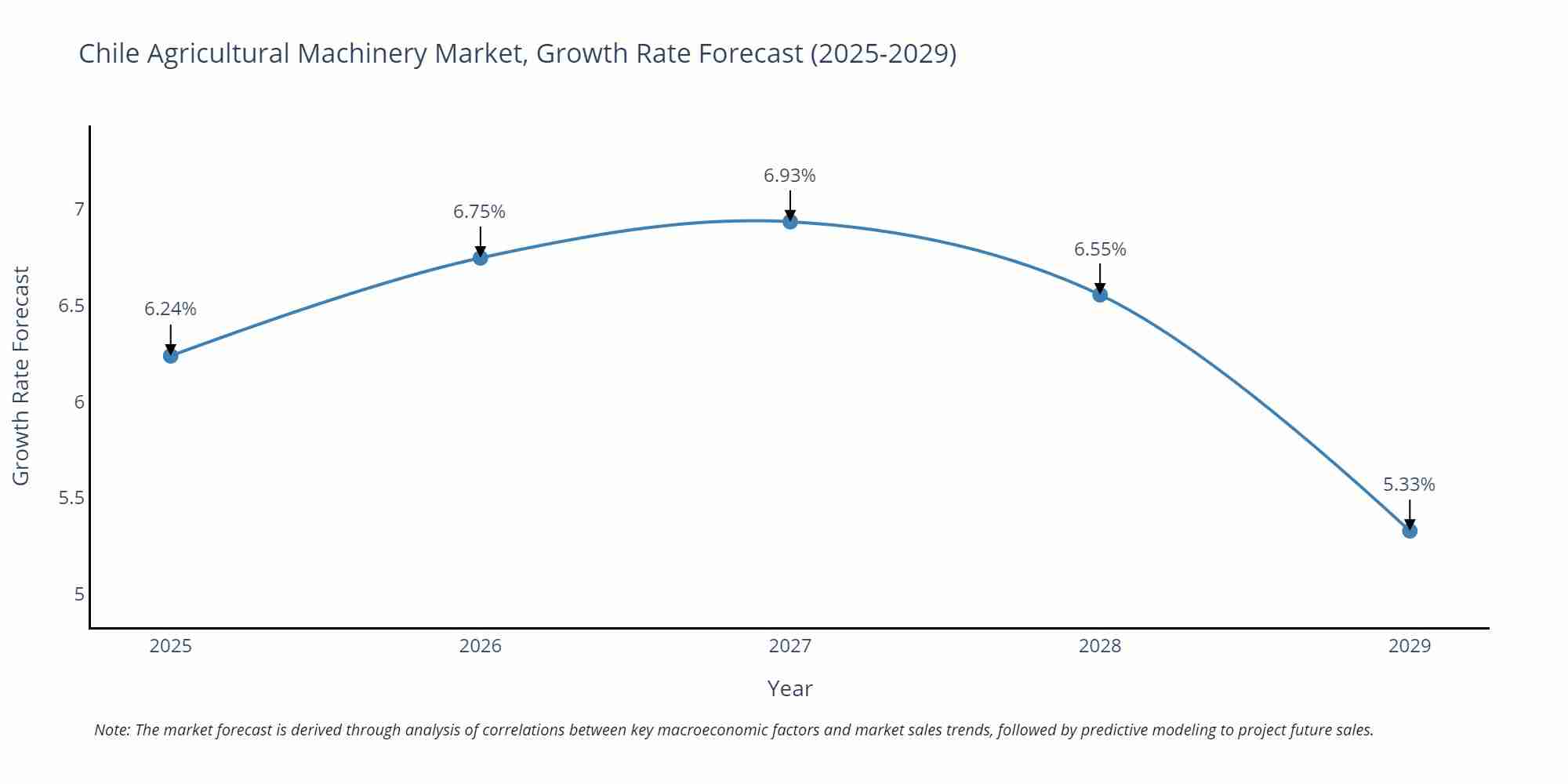 Chile Agricultural Machinery Market Growth Rate
