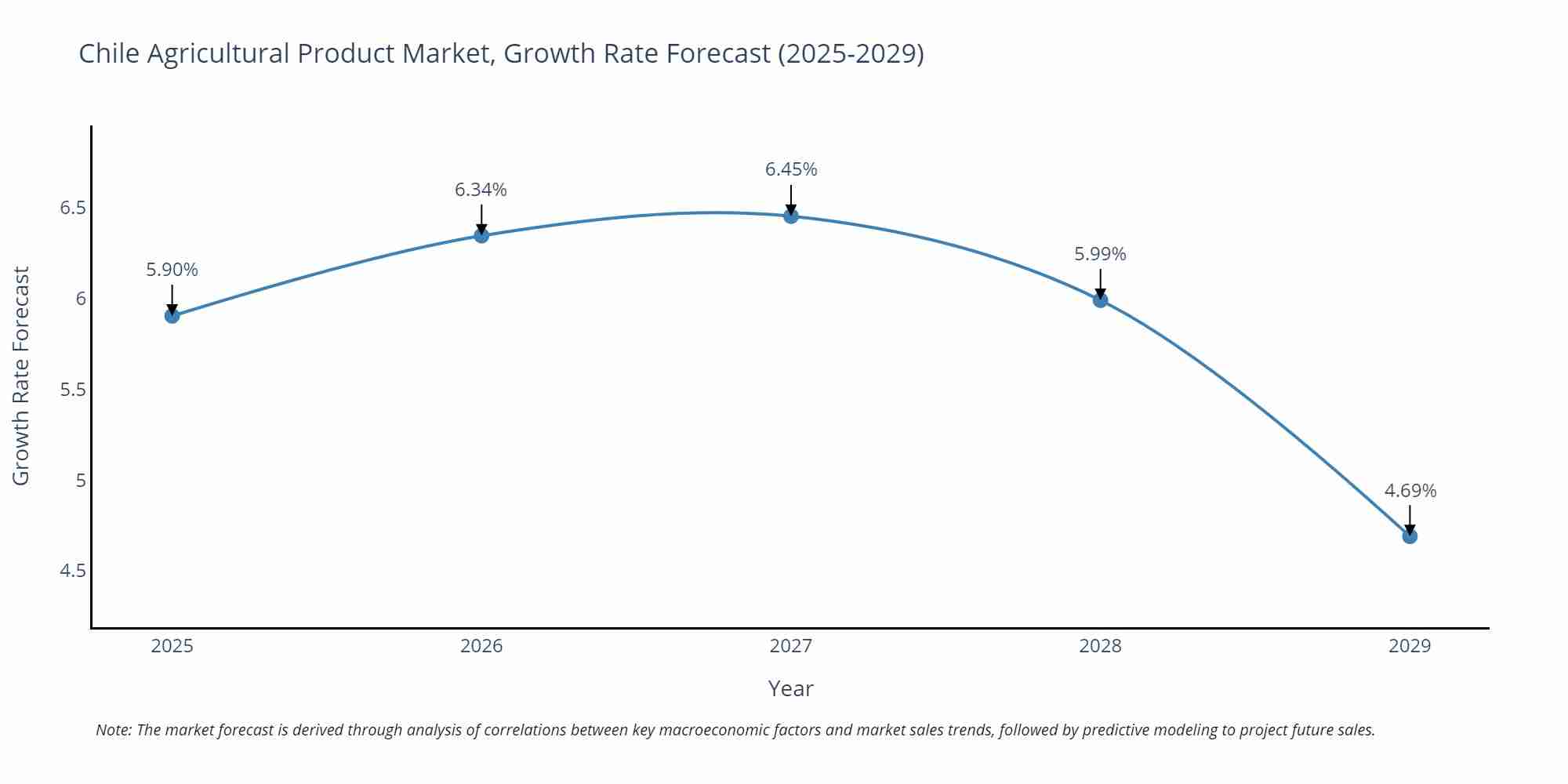 Chile Agricultural Product Market Growth Rate