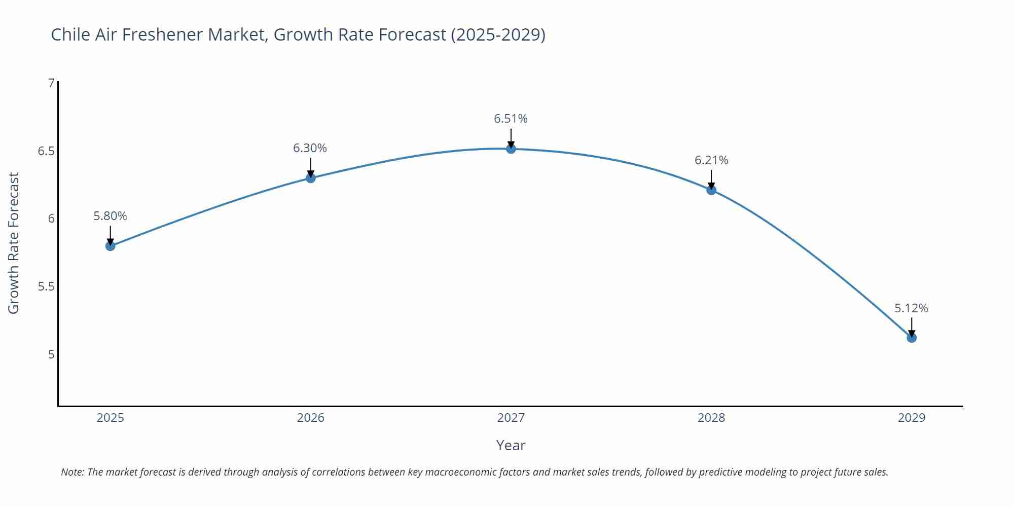 Chile Air Freshener Market Growth Rate
