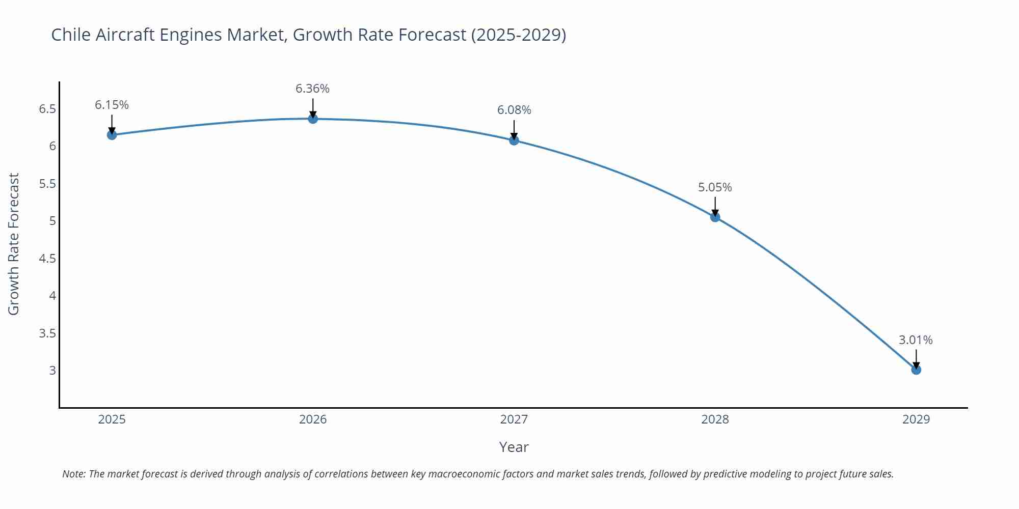 Chile Aircraft Engines Market Growth Rate