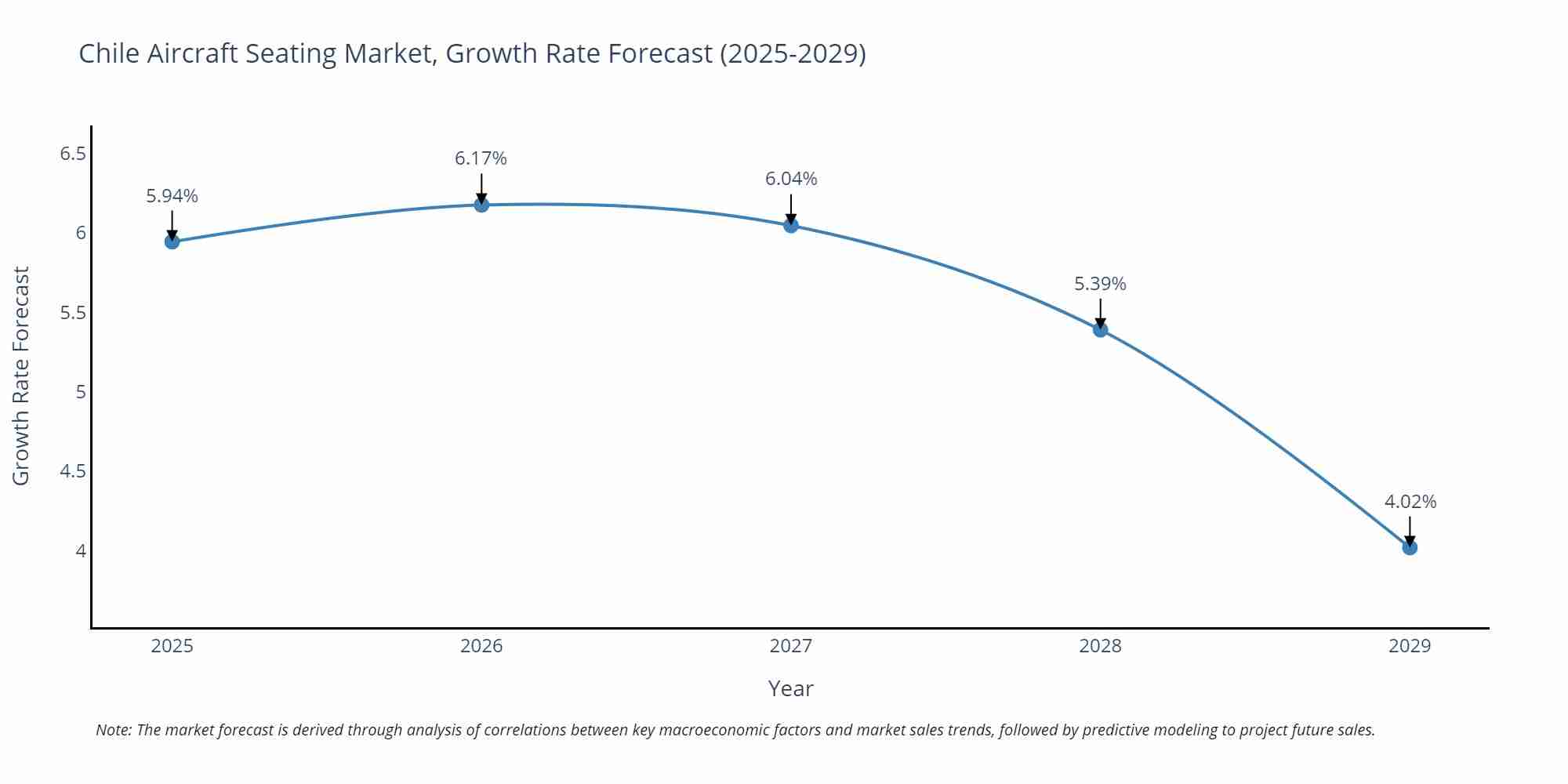 Chile Aircraft Seating Market Growth Rate