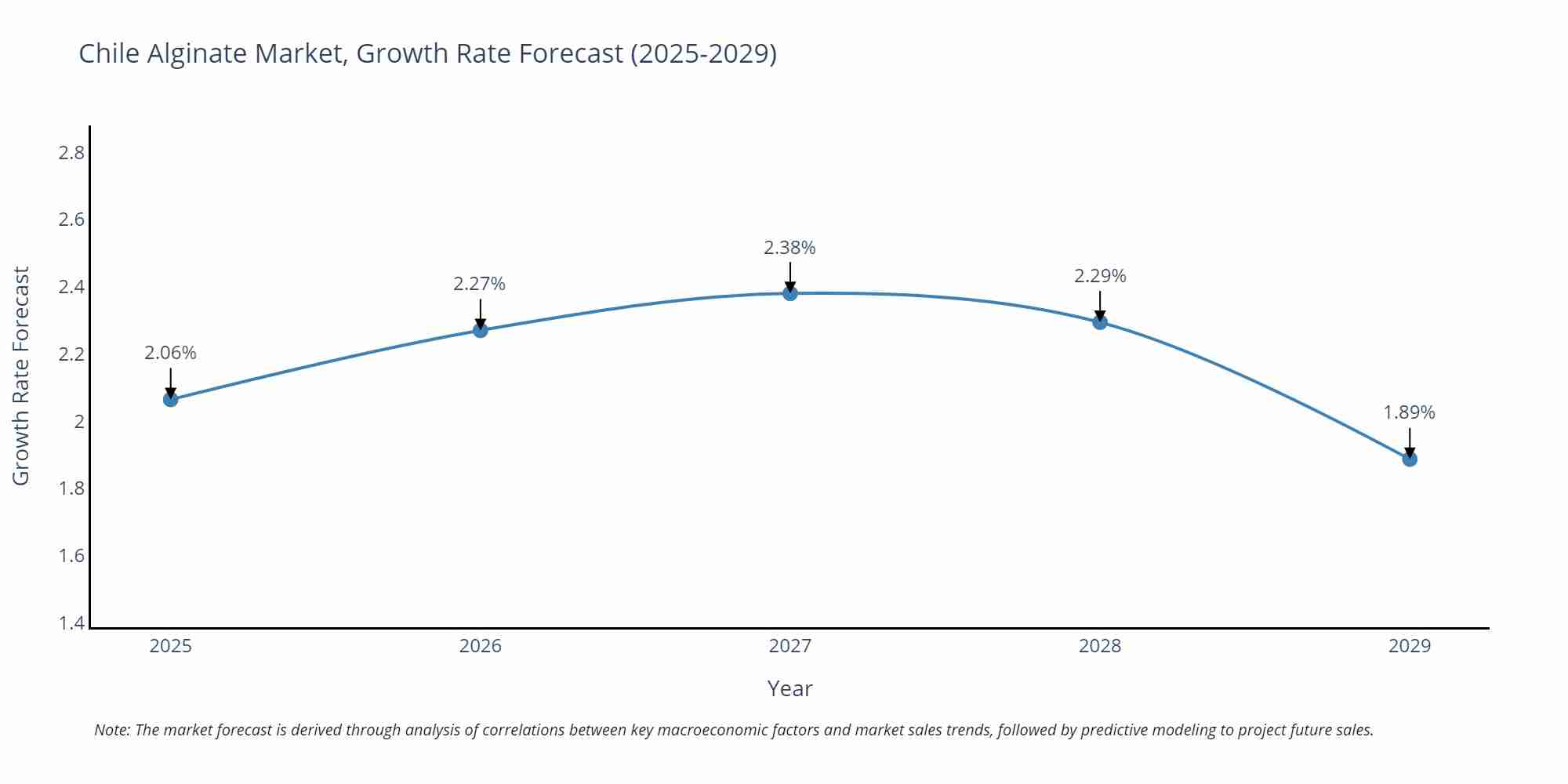 Chile Alginate Market Growth Rate