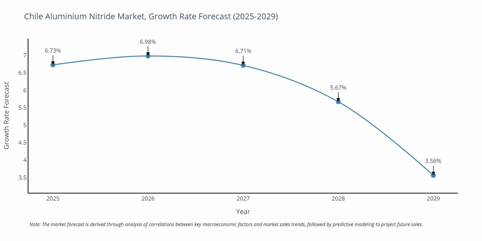 Chile Aluminium Nitride Market Growth Rate