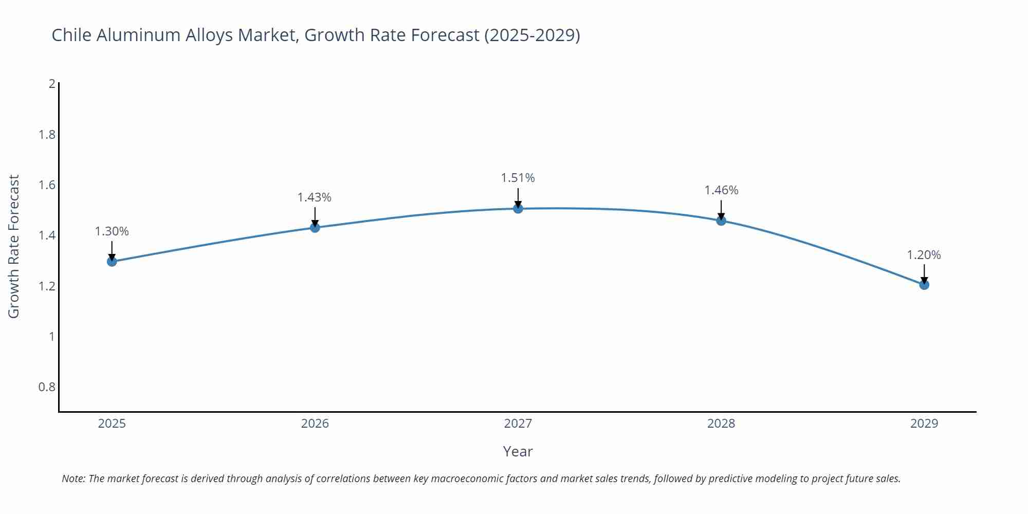 Chile Aluminum Alloys Market Growth Rate