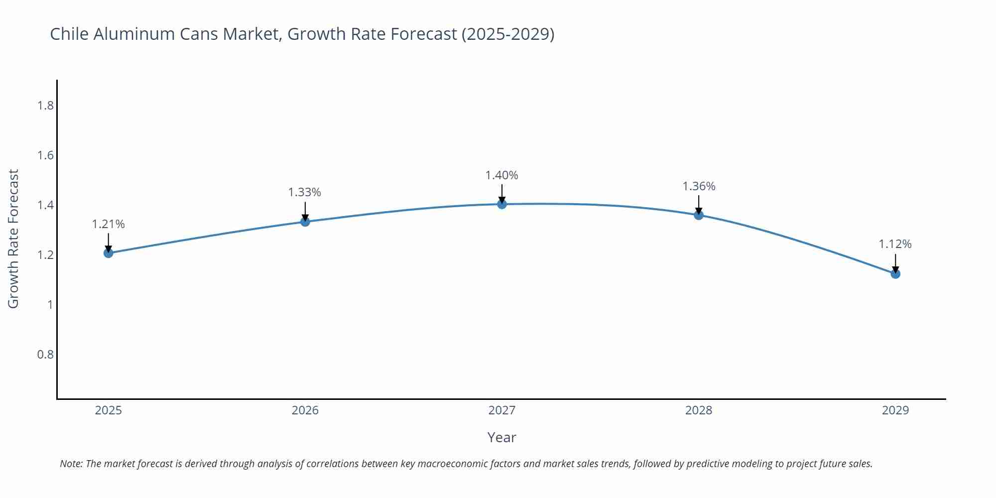 Chile Aluminum Cans Market Growth Rate