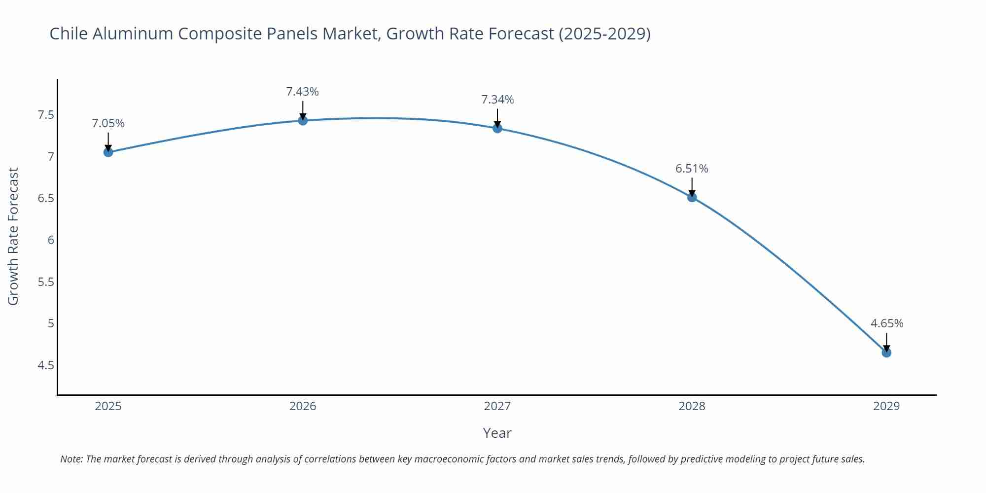 Chile Aluminum Composite Panels Market Growth Rate