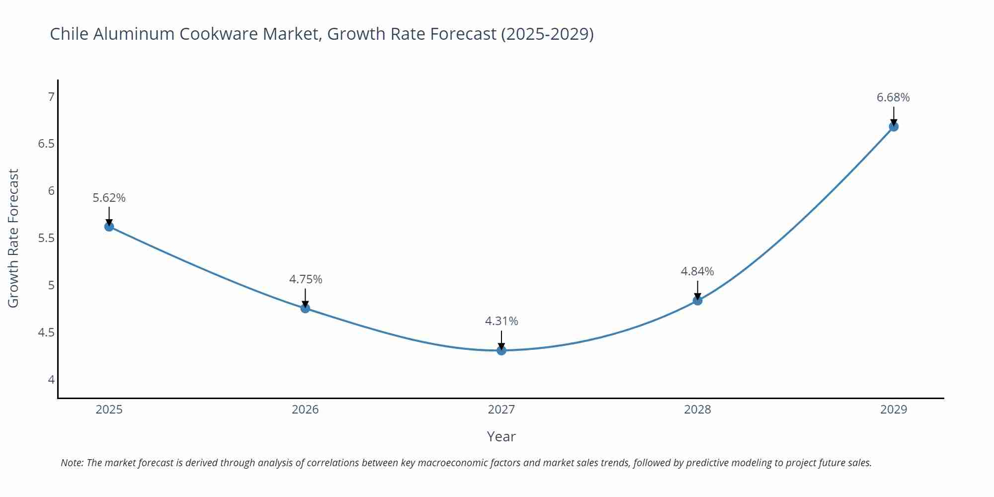Chile Aluminum Cookware Market Growth Rate