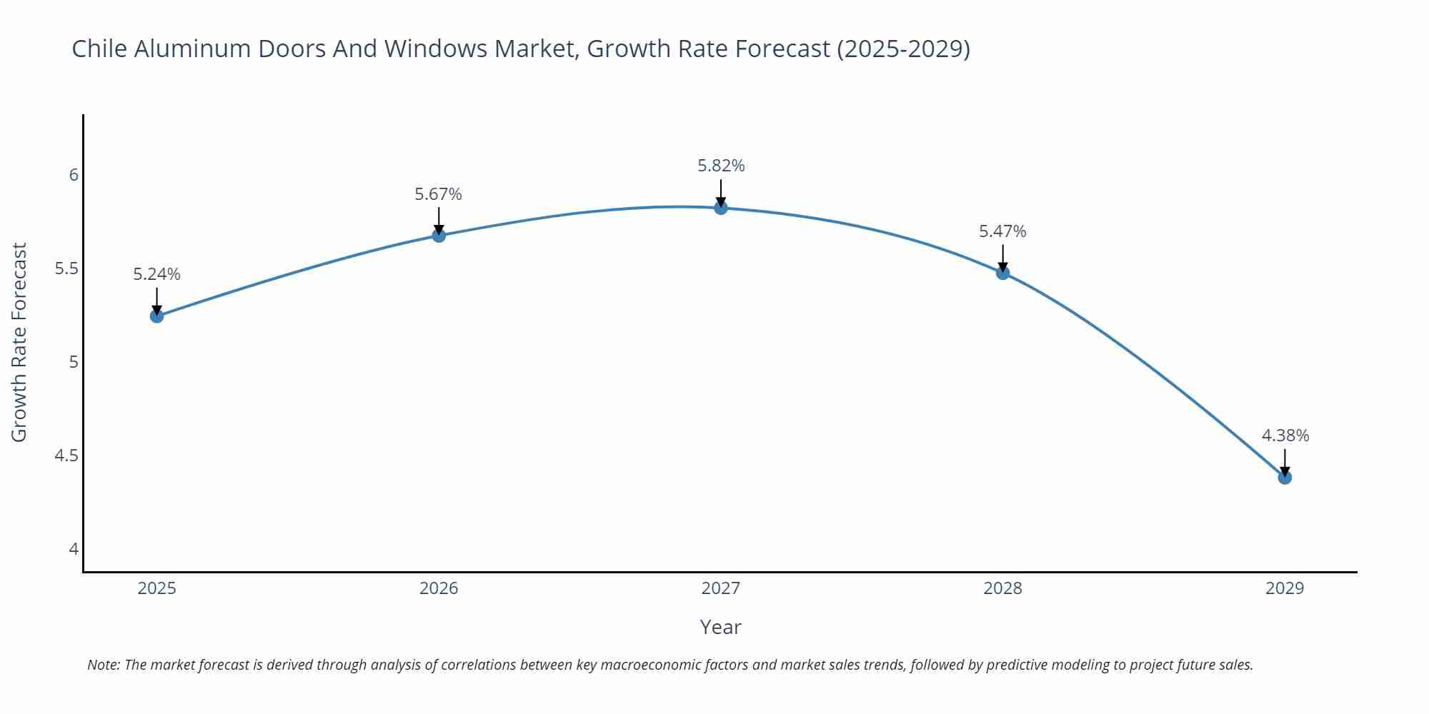 Chile Aluminum Doors And Windows Market Size Growth Rate