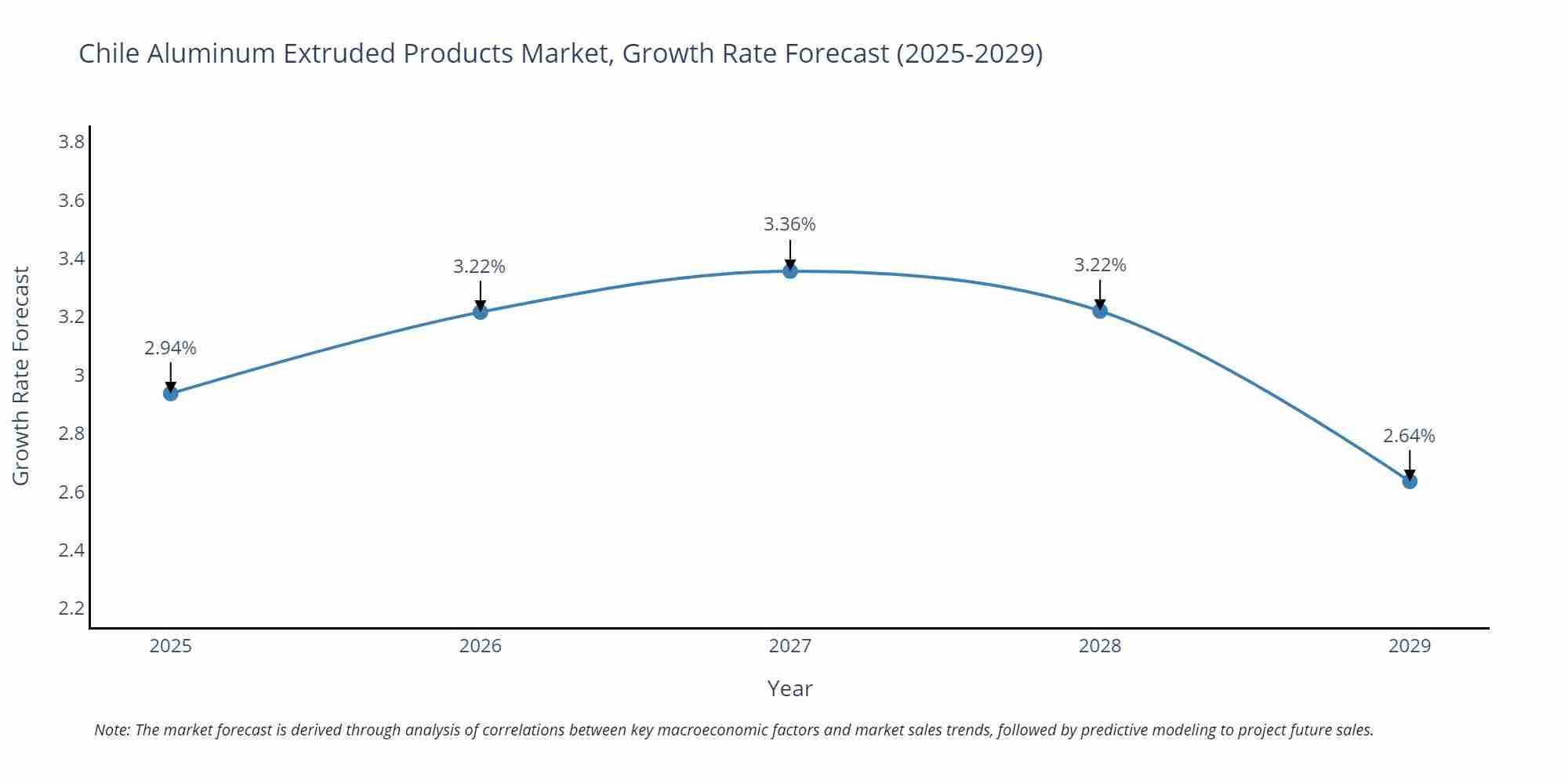 Chile Aluminum Extruded Products Market Growth Rate