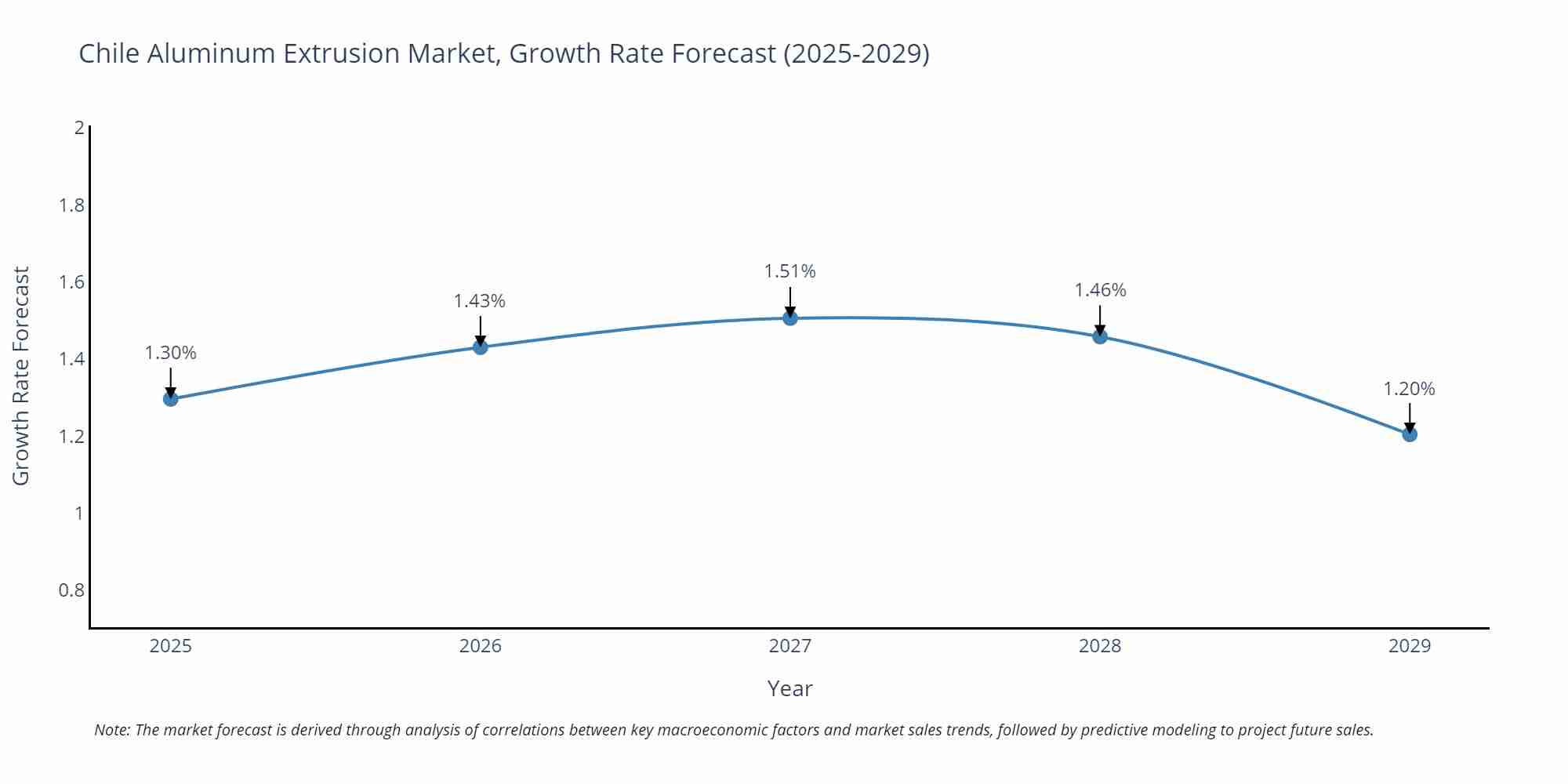 Chile Aluminum Extrusion Market Growth Rate