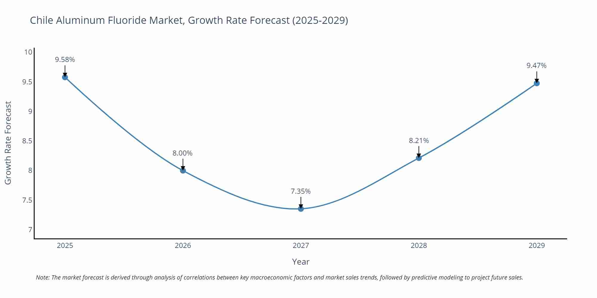 Chile Aluminum Fluoride Market Size Growth Rate