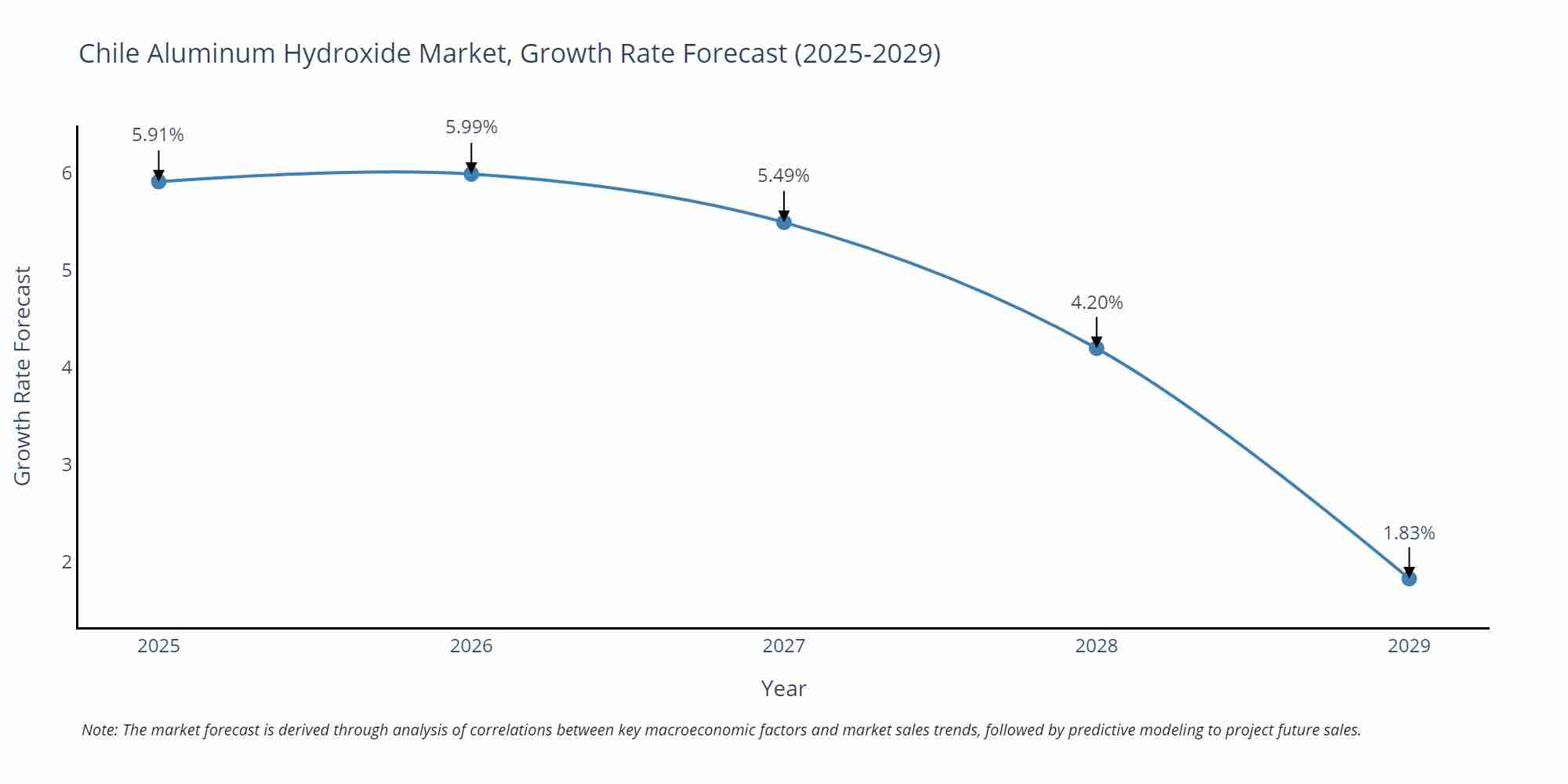 Chile Aluminum Hydroxide Market Growth Rate