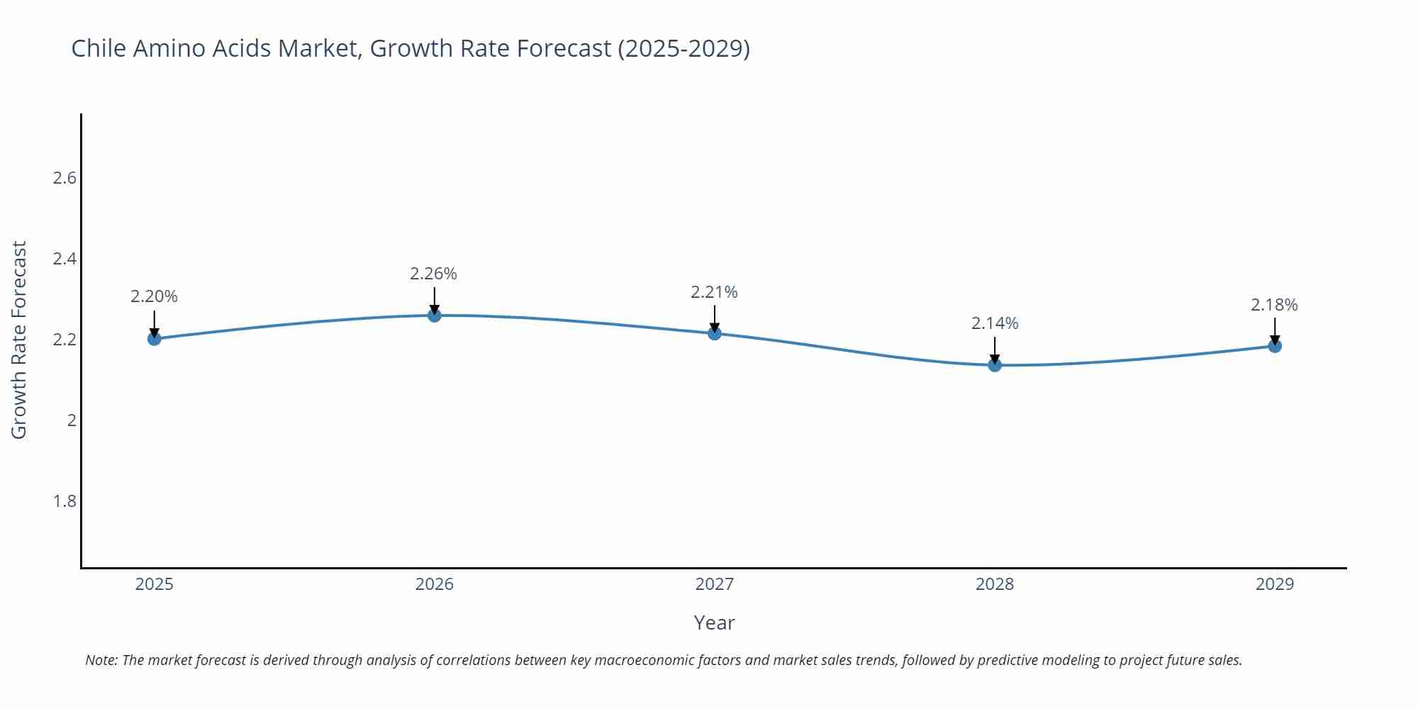 Chile Amino Acids Market Growth Rate