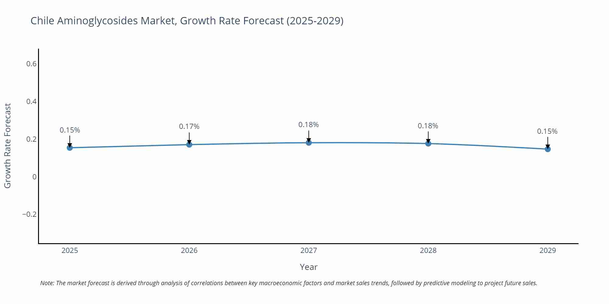 Chile Aminoglycosides Market Growth Rate