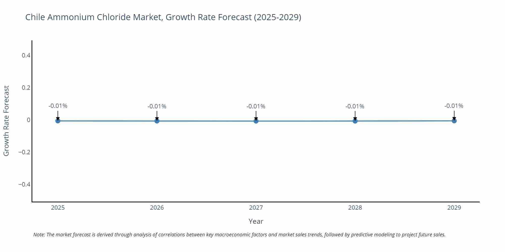 Chile Ammonium Chloride Market Growth Rate