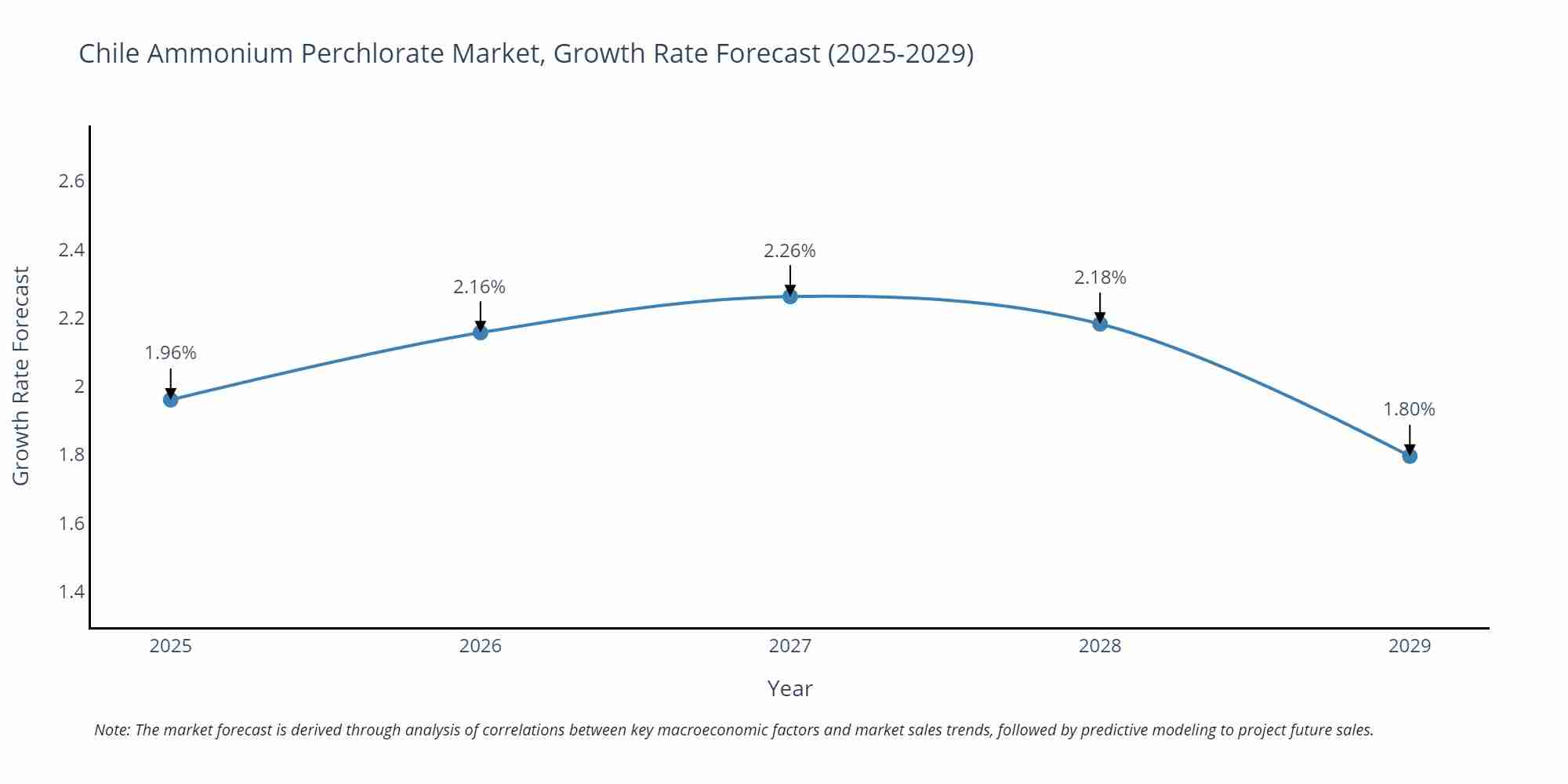 Chile Ammonium Perchlorate Market Growth Rate