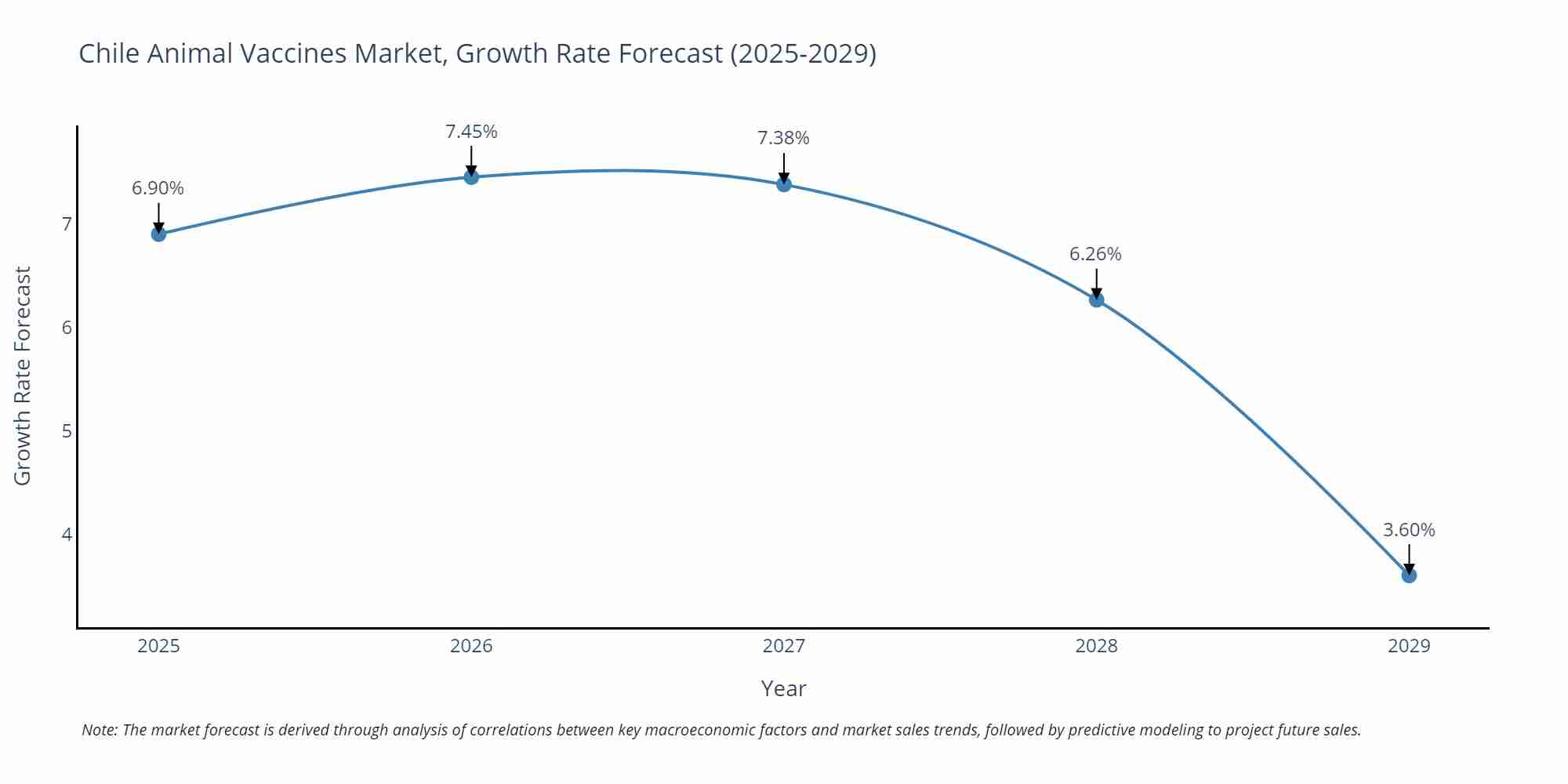 Chile Animal Vaccines Market Growth Rate