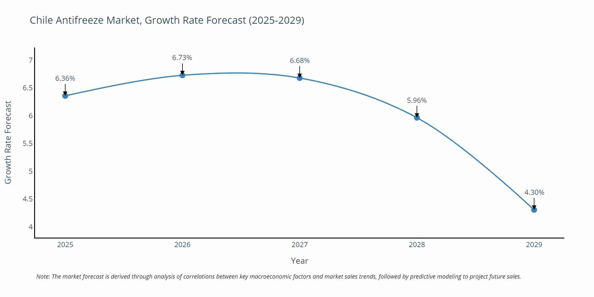 Chile Antifreeze Market Growth Rate