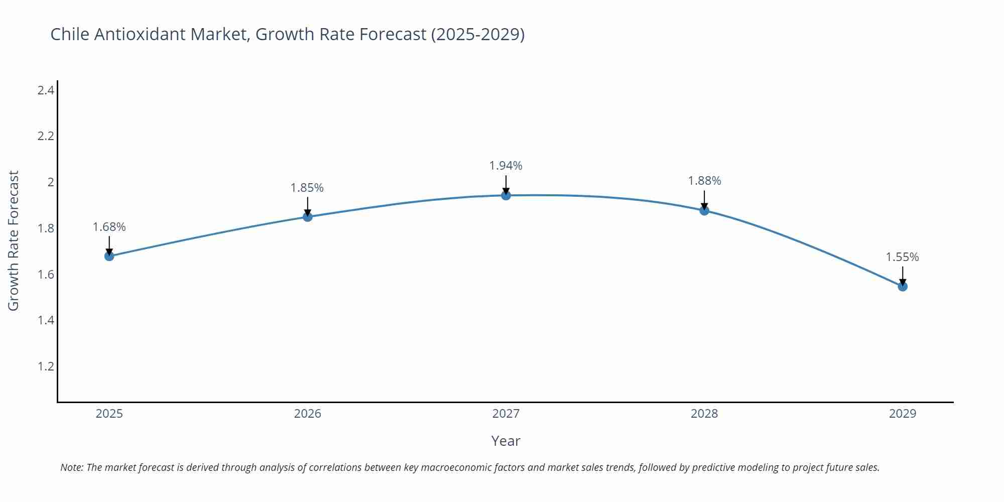 Chile Antioxidant Market Growth Rate