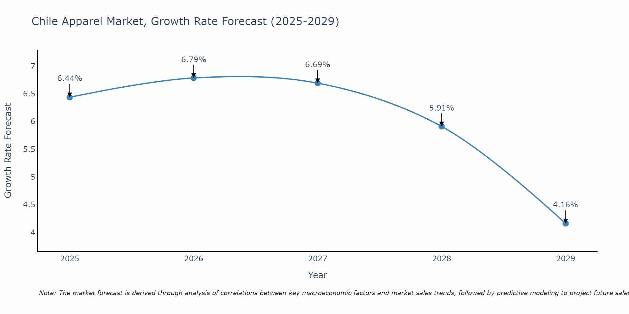 Chile Apparel Market Size Growth Rate