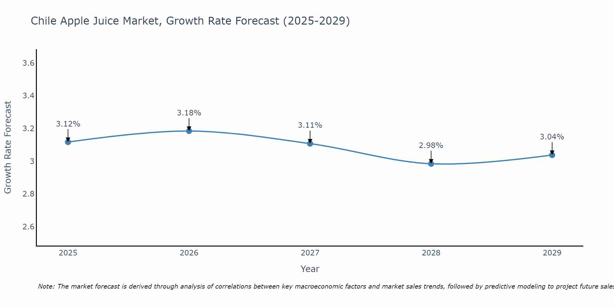 Chile Apple Juice Market Growth Rate