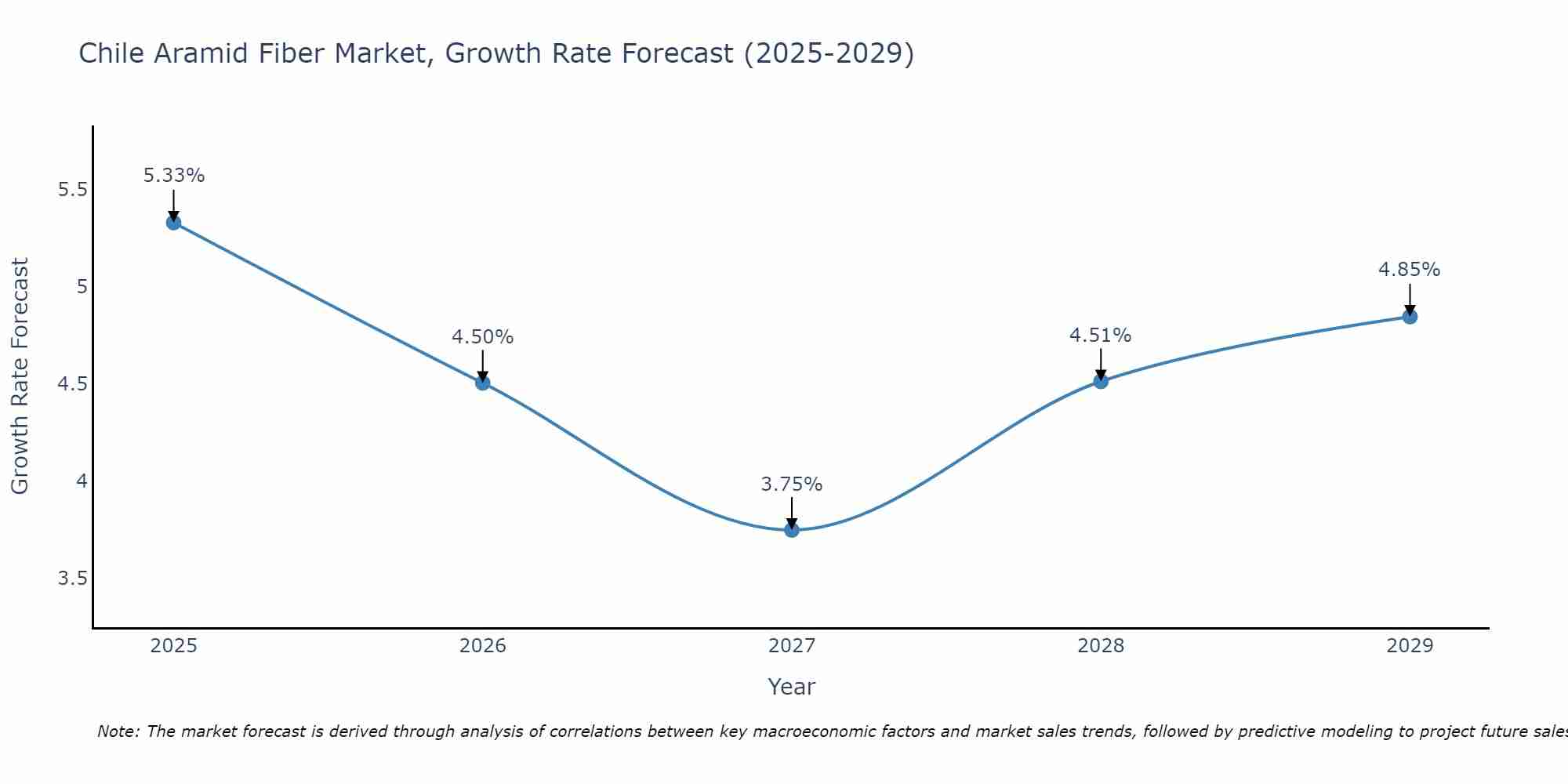 Chile Aramid Fiber Market Growth Rate