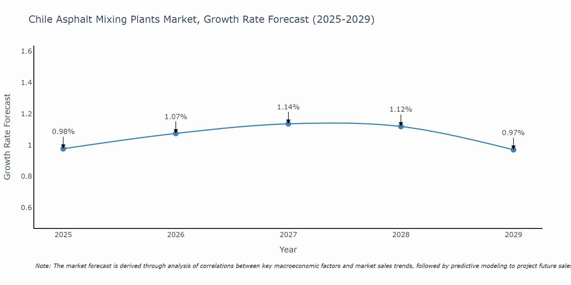 Chile Asphalt Mixing Plants Market Growth Rate