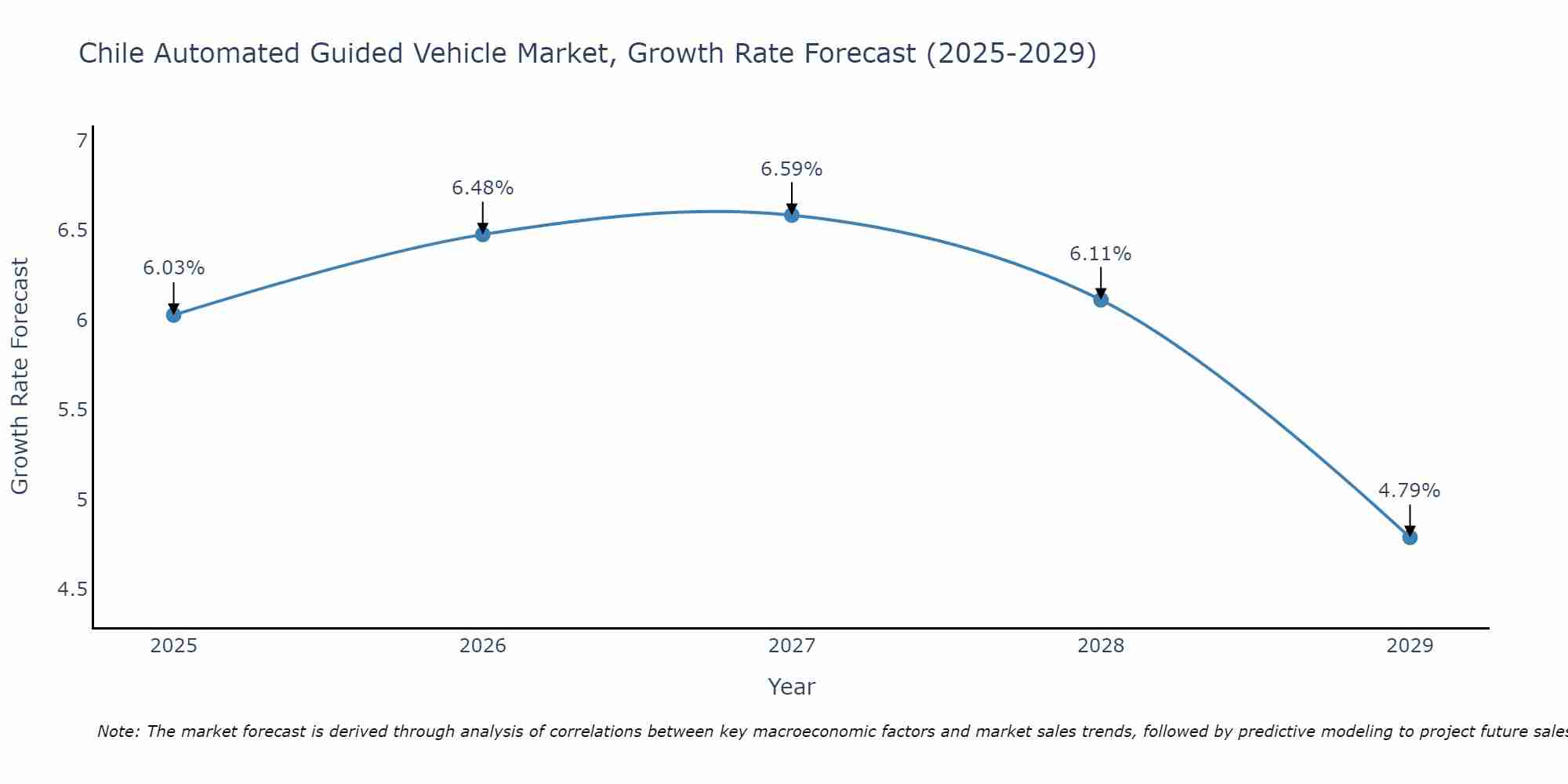 Chile Automated Guided Vehicle Market Size Growth Rate