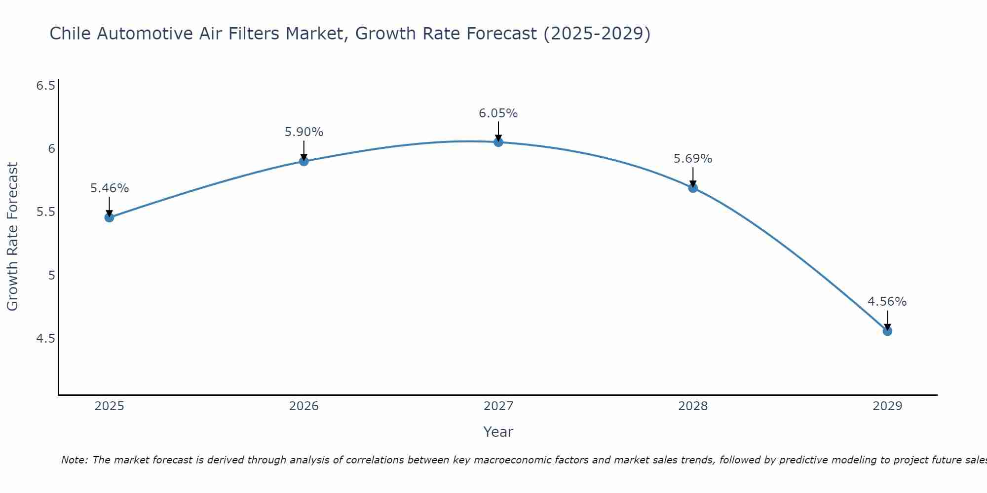 Chile Automotive Air Filters Market Size Growth Rate