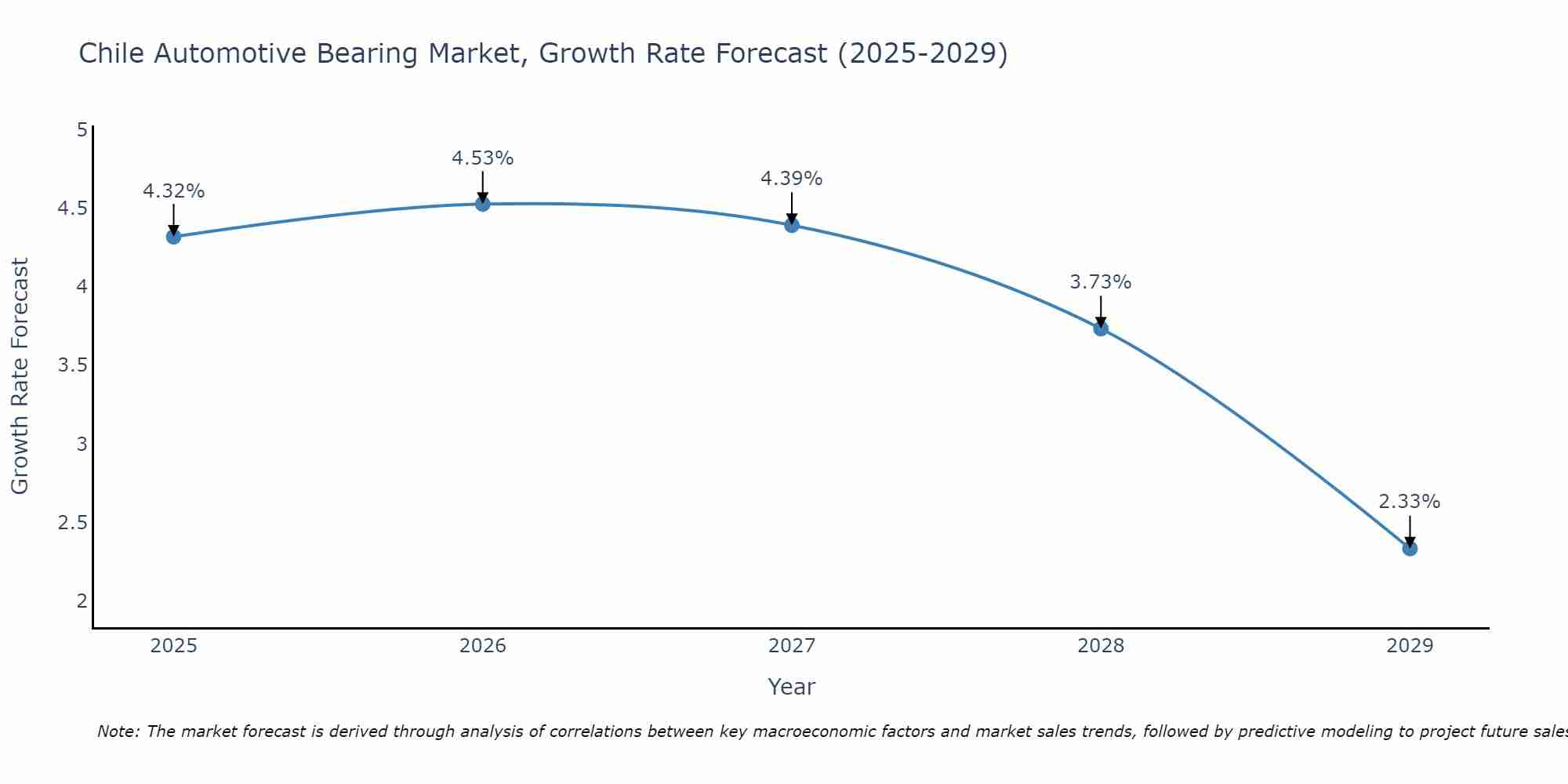 Chile Automotive Bearing Market Growth Rate