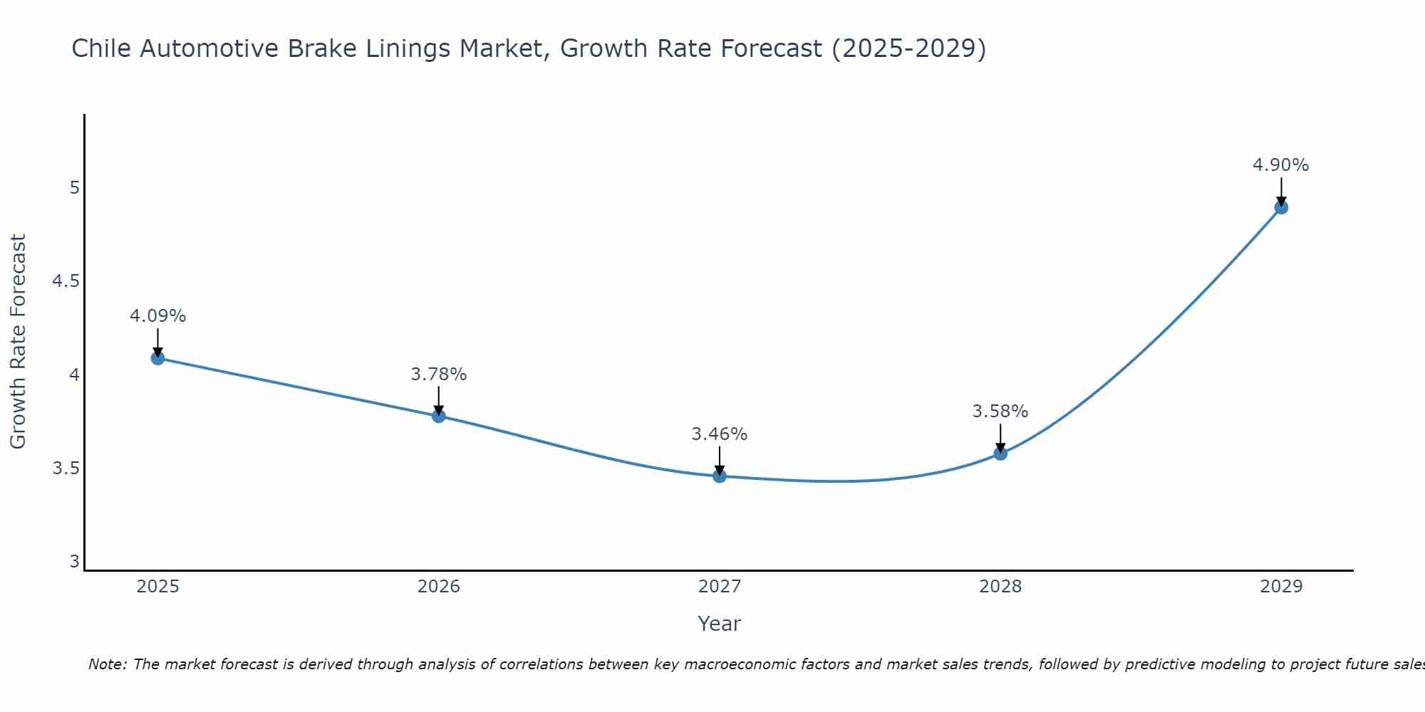 Chile Automotive Brake Linings Market Growth Rate