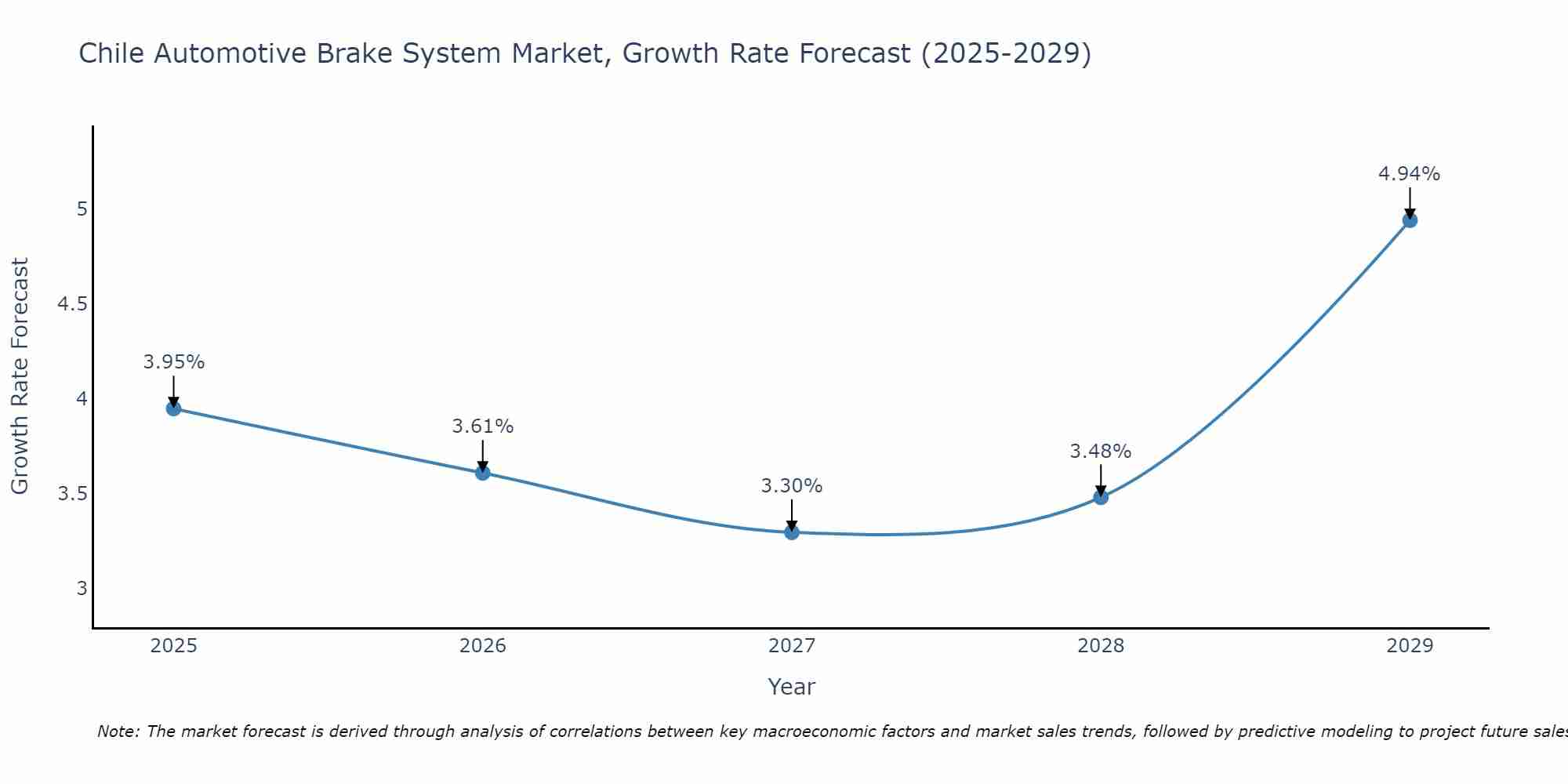 Chile Automotive Brake System Market Growth Rate