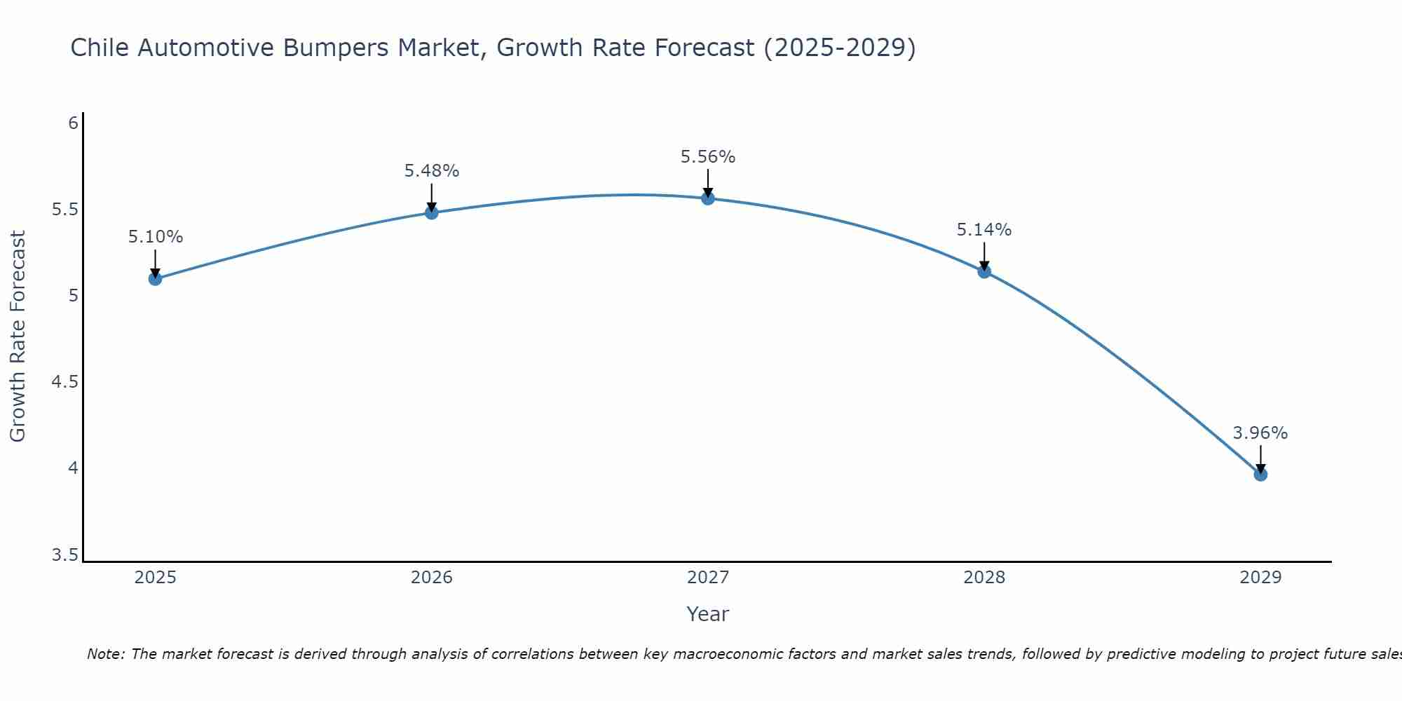 Chile Automotive Bumpers Market Growth Rate