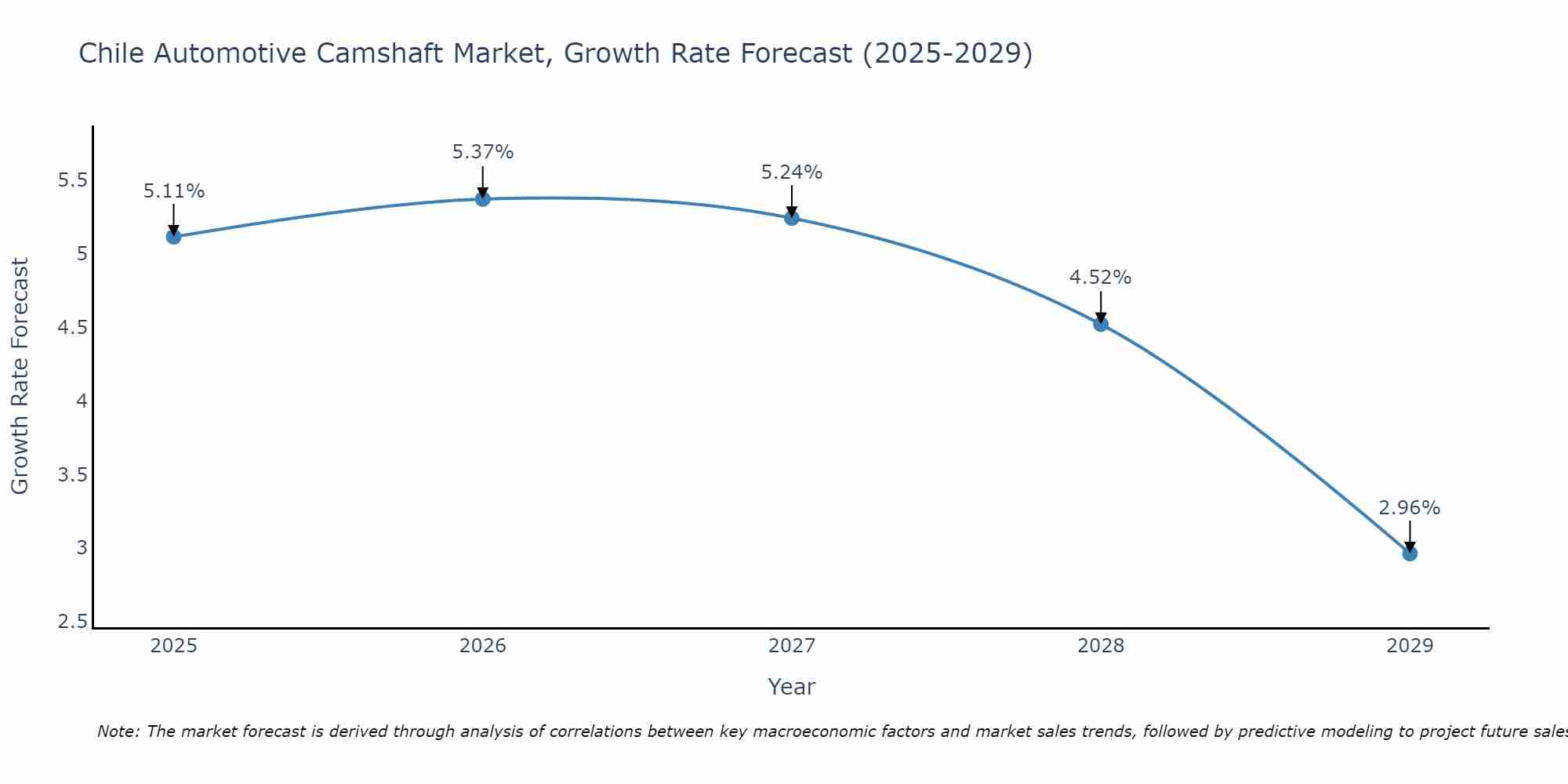 Chile Automotive Camshaft Market Growth Rate