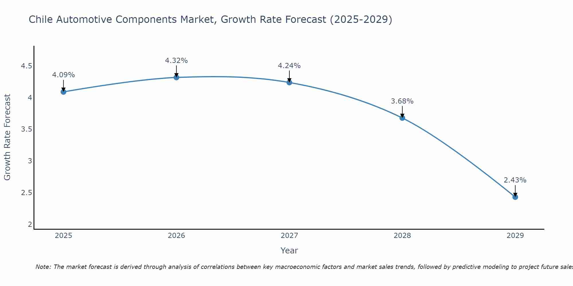 Chile Automotive Components Market Growth Rate