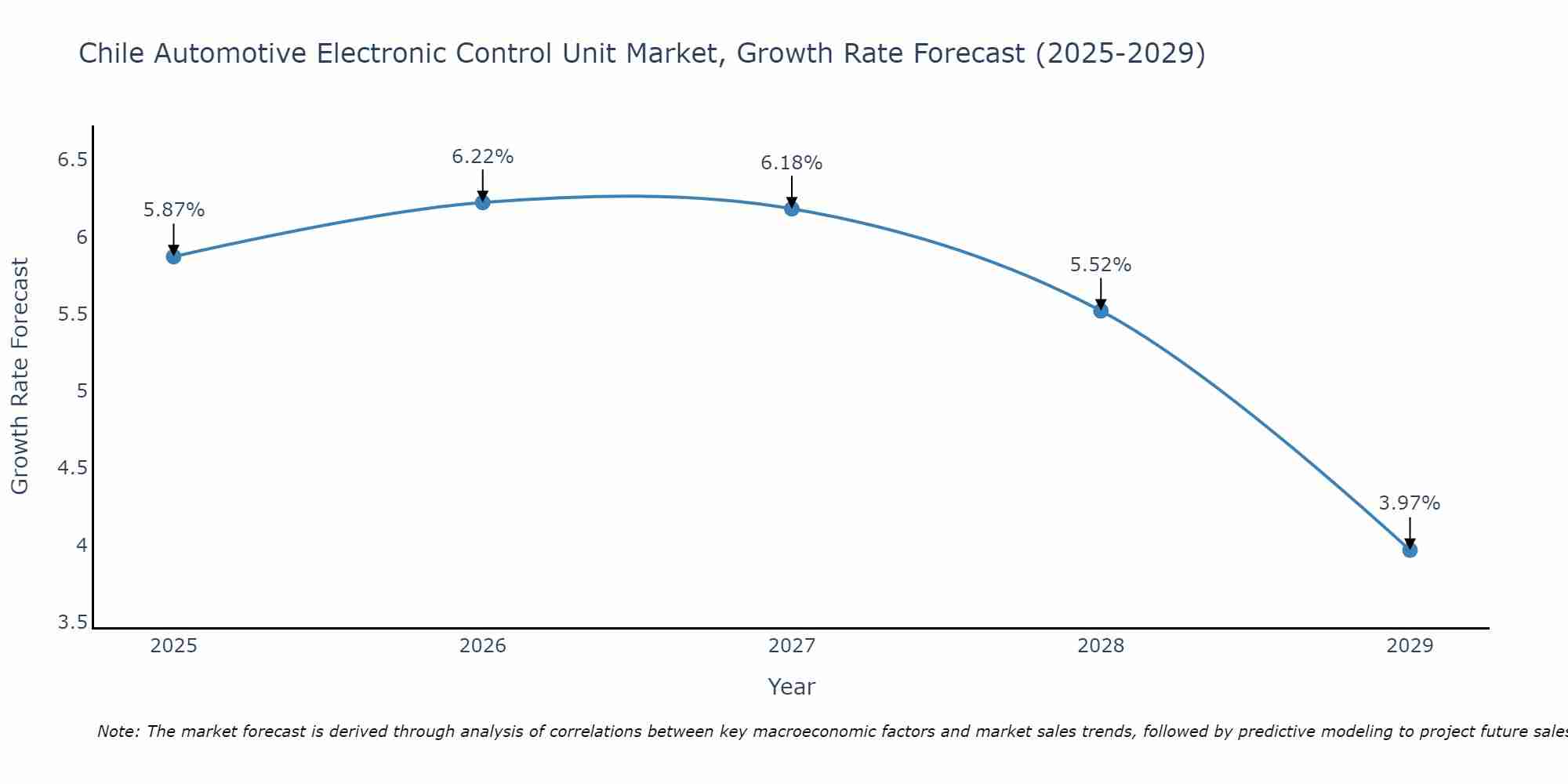 Chile Automotive Electronic Control Unit Market Growth Rate