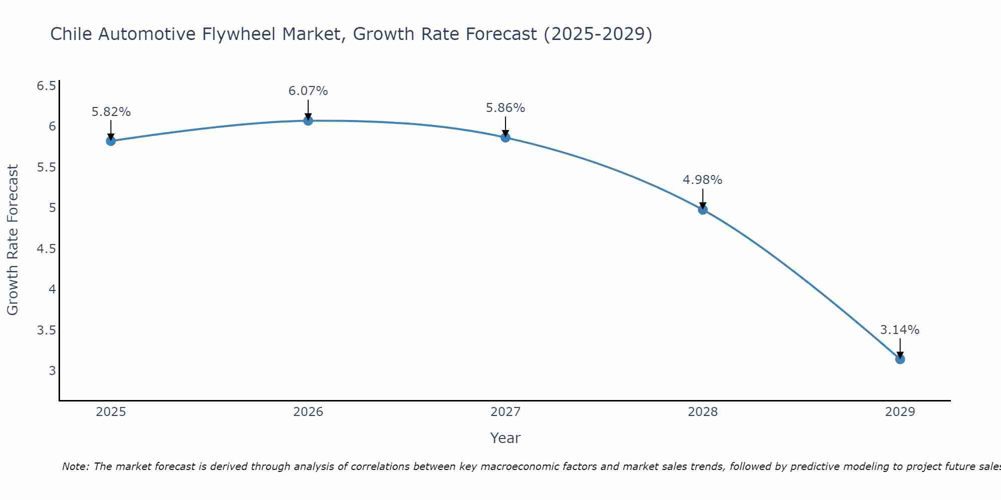 Chile Automotive Flywheel Market Growth Rate