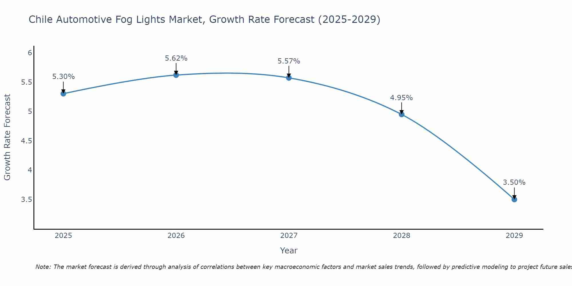 Chile Automotive Fog Lights Market Growth Rate
