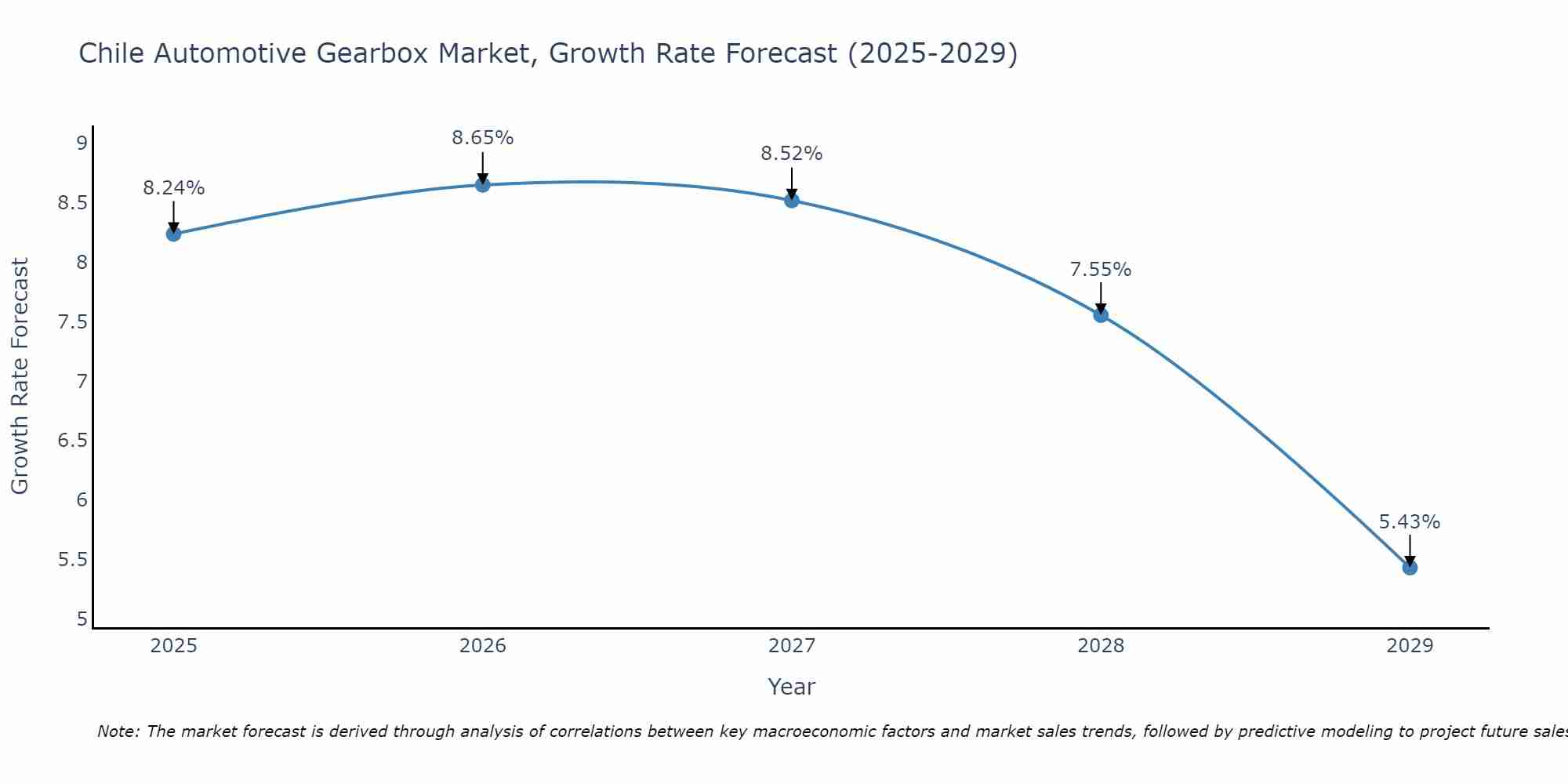 Chile Automotive Gearbox Market Growth Rate