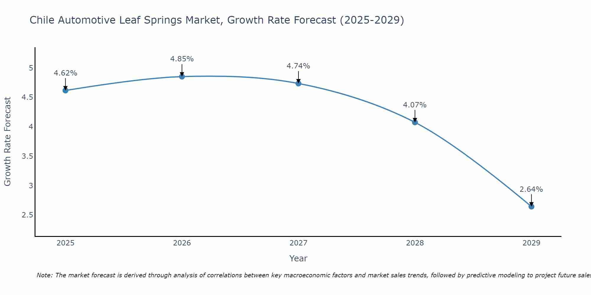Chile Automotive Leaf Springs Market Growth Rate