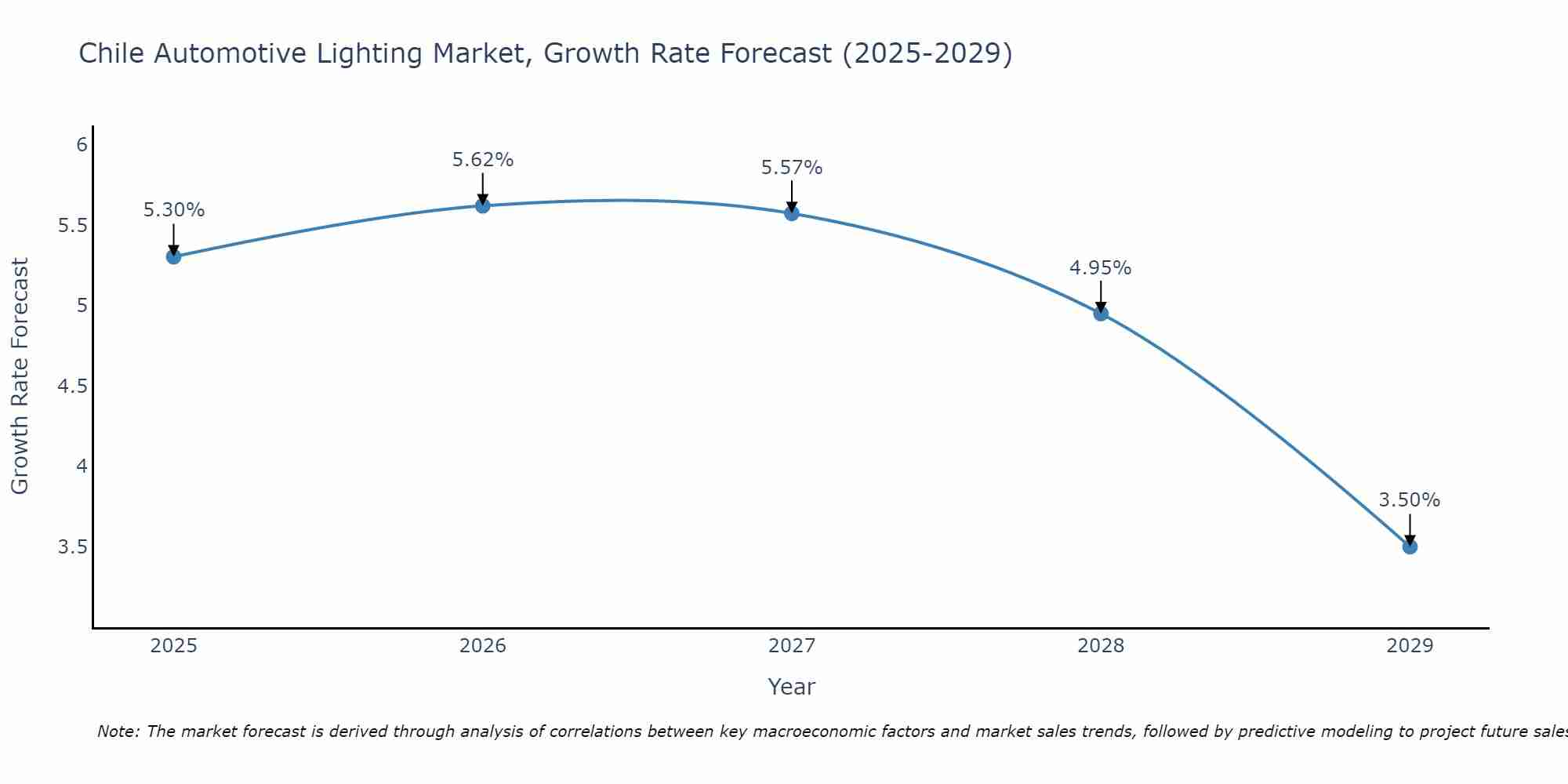 Chile Automotive Lighting Market Size Growth Rate