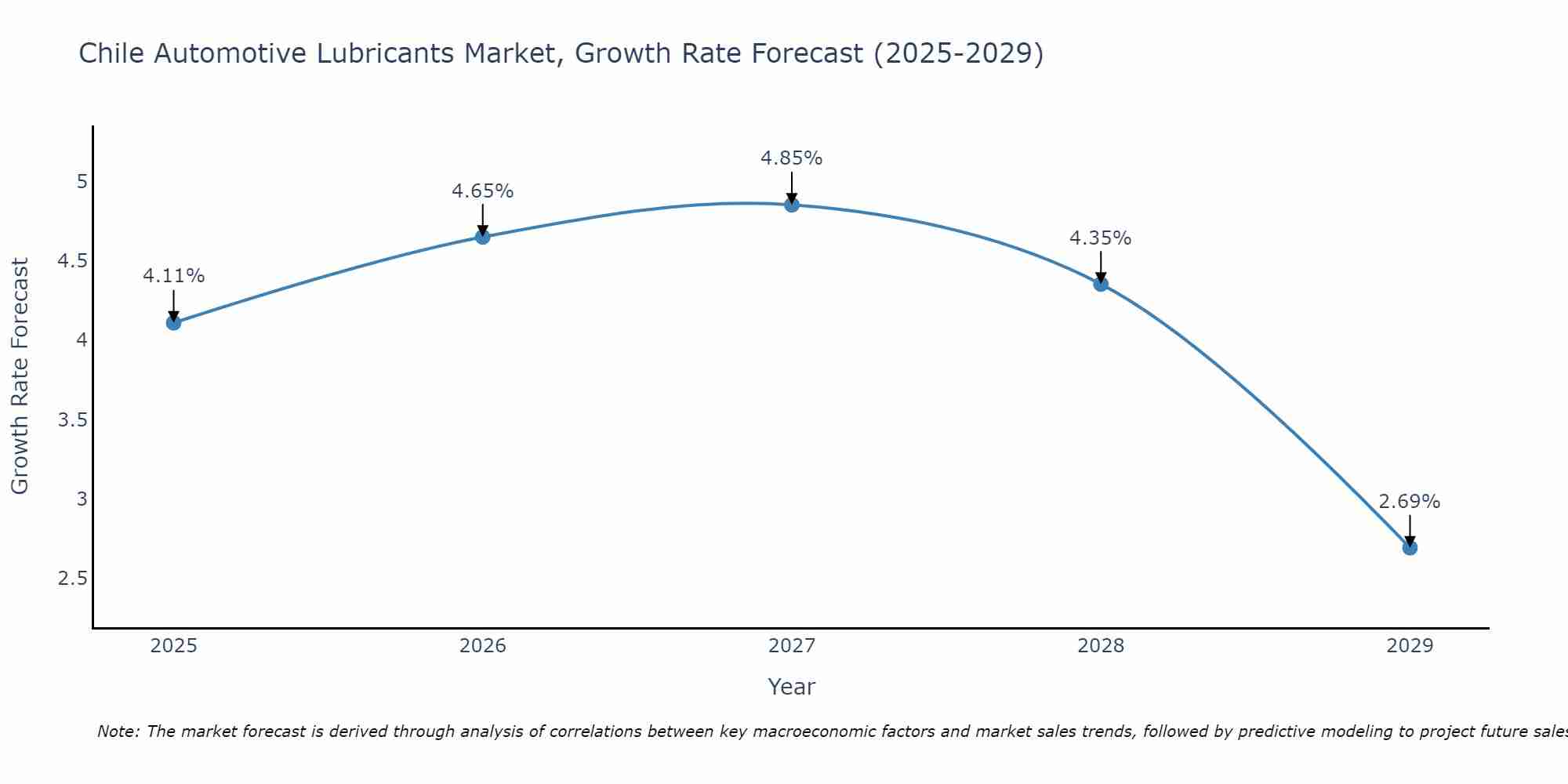 Chile Automotive Lubricants Market Growth Rate