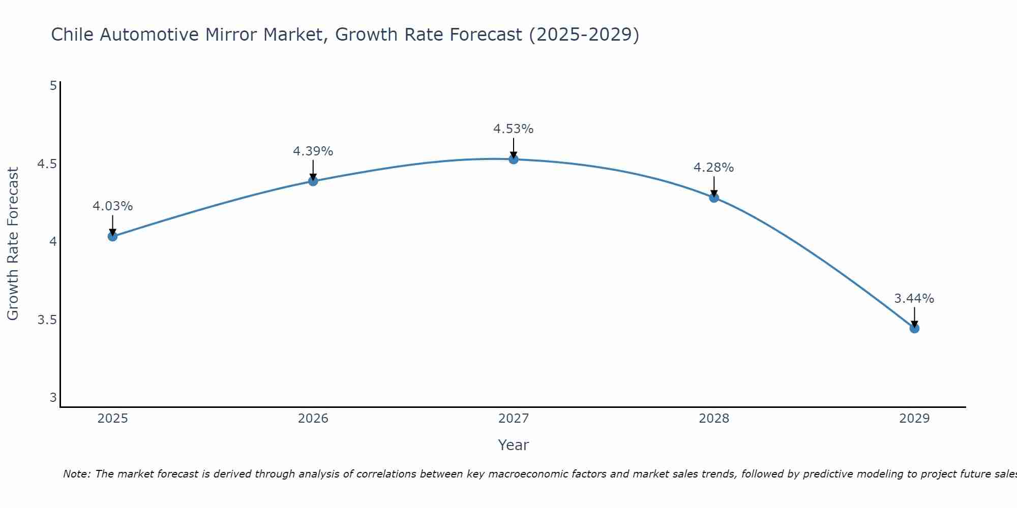 Chile Automotive Mirror Market Growth Rate