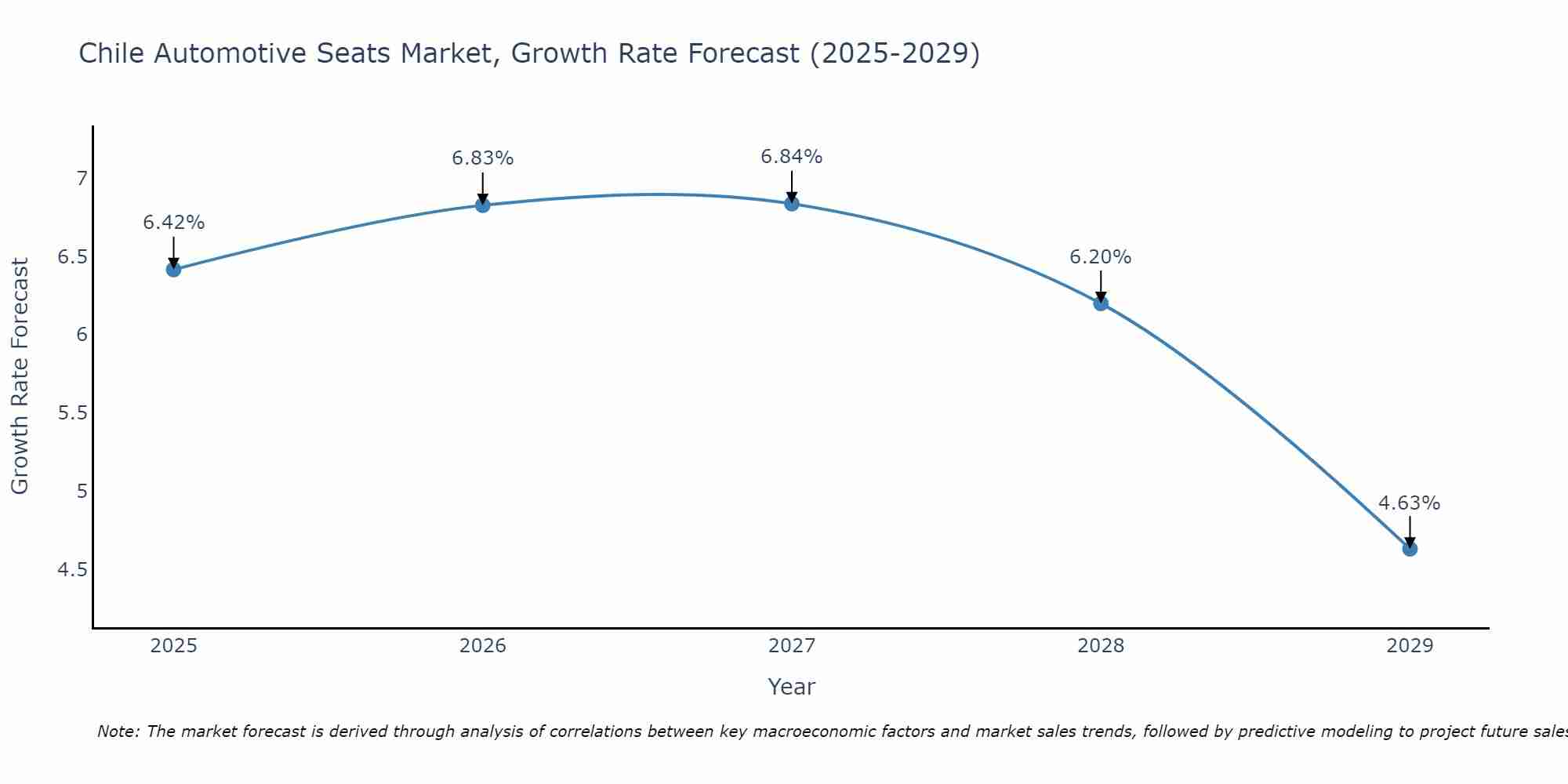 Chile Automotive Seats Market Growth Rate