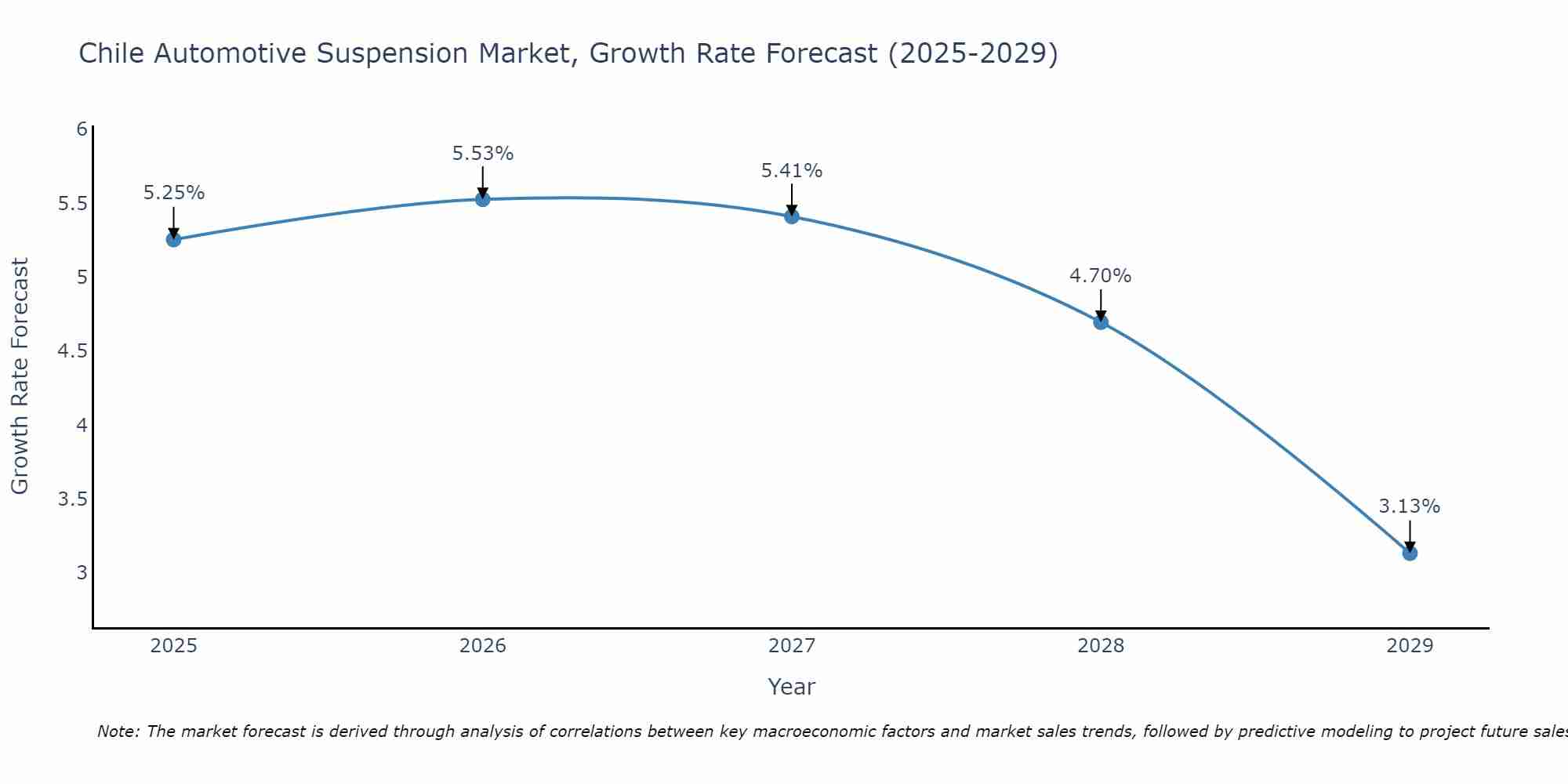 Chile Automotive Suspension Market Growth Rate