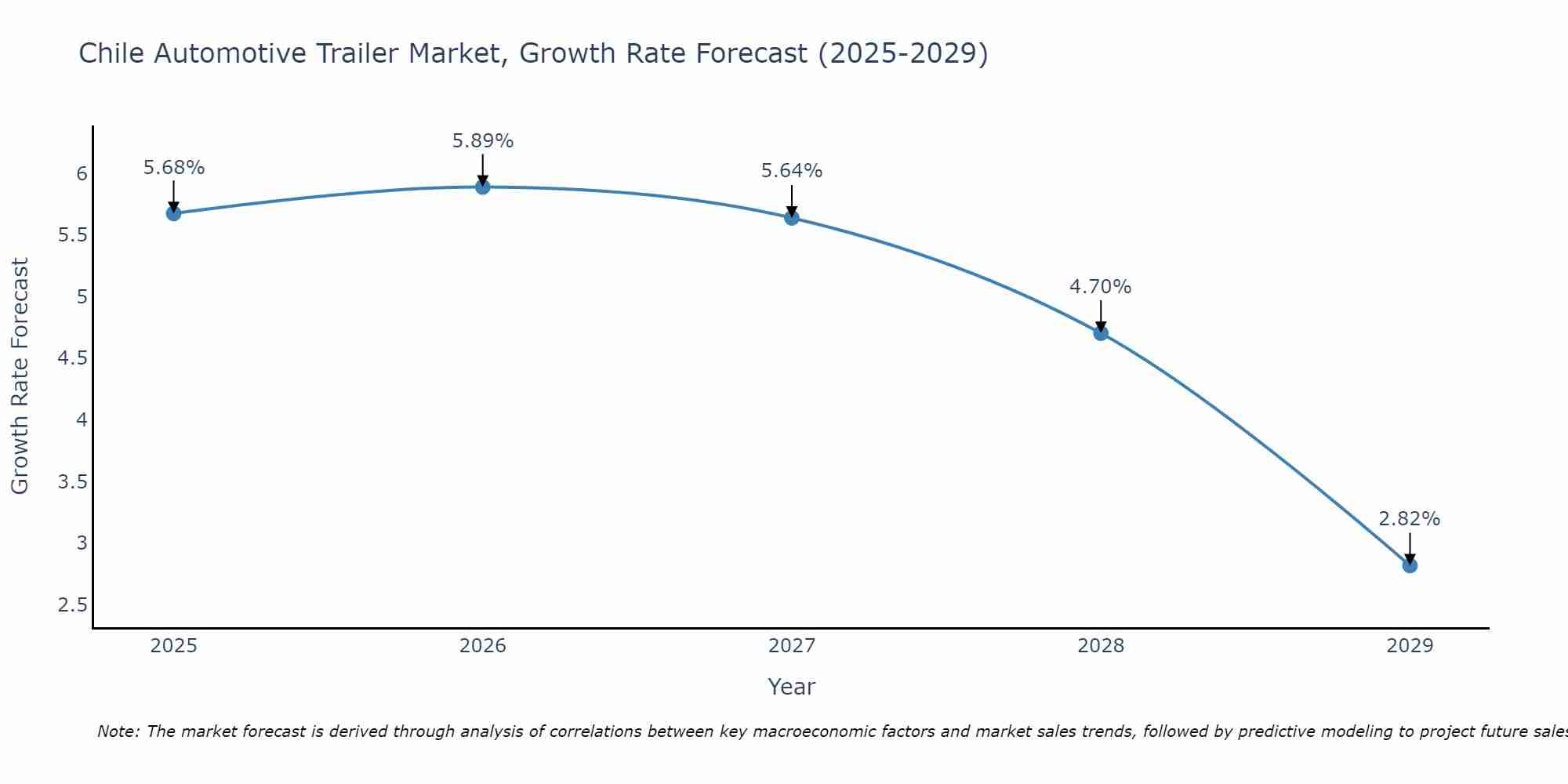 Chile Automotive Trailer Market Size Growth Rate