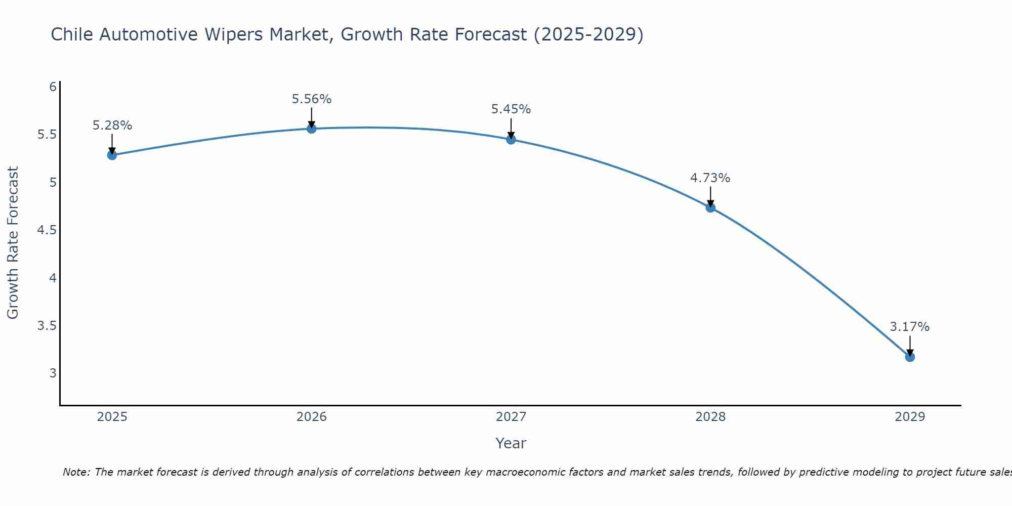 Chile Automotive Wipers Market Growth Rate