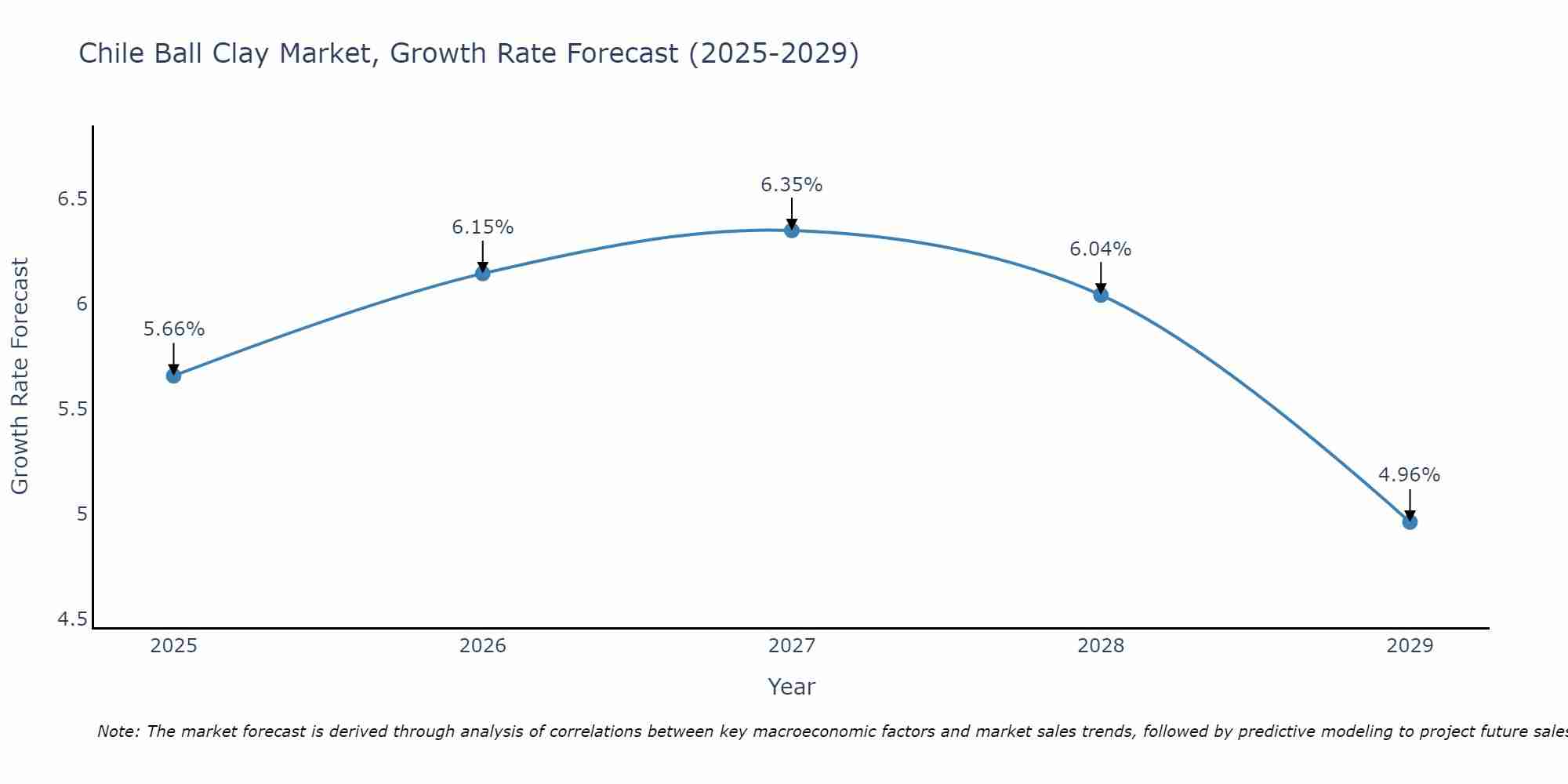 Chile Ball Clay Market Growth Rate