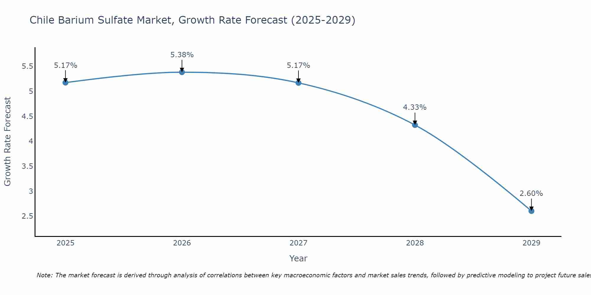 Chile Barium Sulfate Market Growth Rate