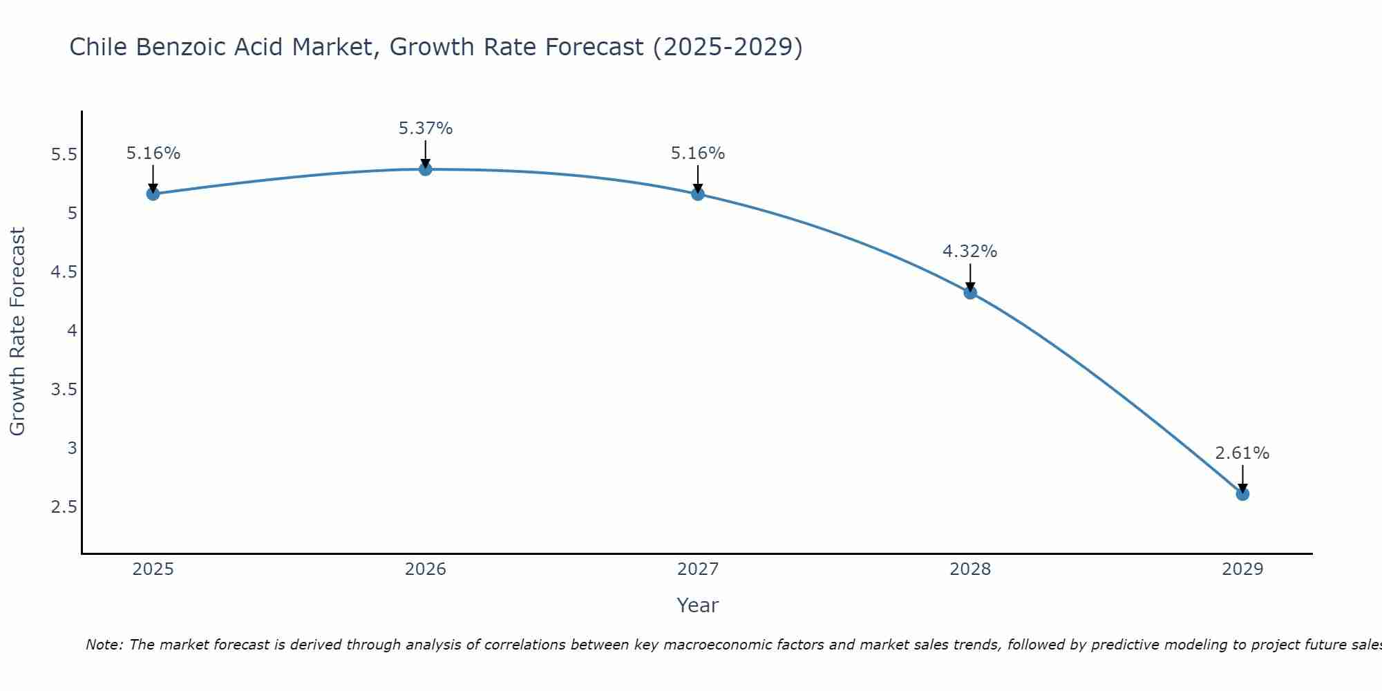 Chile Benzoic Acid Market Growth Rate